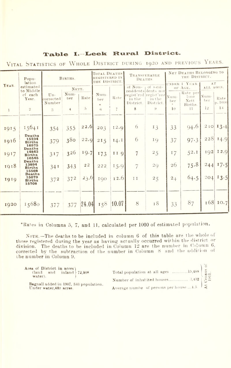 Vital Statistics of Whole District during 1920 and previous Years. Popu- Births. Total Deaths REGIS rEKKD IN rut; district. Transferable Deaths Net Deaths Belonging to the District. YkaR lation UN I>KK 1 Year AT estimated to Middle rf each N KTT. ot Non¬ resident s ot i» esi dents not reui<t ’red OF Vge. ALL AGKS. U11- Num- Num Num Kate pei Num¬ ber Year. corrected ] her Kate tier Kate in tin* in 1 hi- Kate Number u Dist riel Dist rid Births p.1000 1 2 3 4 r> * 7 s •* 10 11 13 13 1915 I564I 354 355 22.6 203 12.9 6 13 33 94.6 2 1 O I3,4 1916 Deaths 15234 Births 16575 Deaths 379 38° 22.9 215 14.1 6 19 37 97-3 228 14.9 12.9 1917 14842 Births 16545 Deaths 317 326 19.7 173 II 9 7 25 *7 26 52.1 75-8 192 *7-5 iq 18 13894 Births 341 343 22 222 I5’9 7 29 244 15568 1919 Deaths 15079 Births 15708 372 372 2.1-6 190 12.6 11 2 5 24 64-5 204. •3'5 1920 15680 377 377 ,24.04 15s 10.07 8 18 33 87 168 10.7 *Haies in Columns 5, 7, and 11, calculated per 1000 of estimated population. Noth.—The deaths to be included in column 6 of this table are the whole of those registered during the year as having actually occurred within the district or division. The deaths to be included in Column 12 are the number in Column 6, corrected by the subtraction of the number in Column 8 and the addition of the number in Column 9. Area of District in acres') (land and inland \ 72,90S water). ) Bagnall added in 1907. 593 population Total population at all ages .15,488 f 3^. Number of intial ited houses. .’>.432 I —
