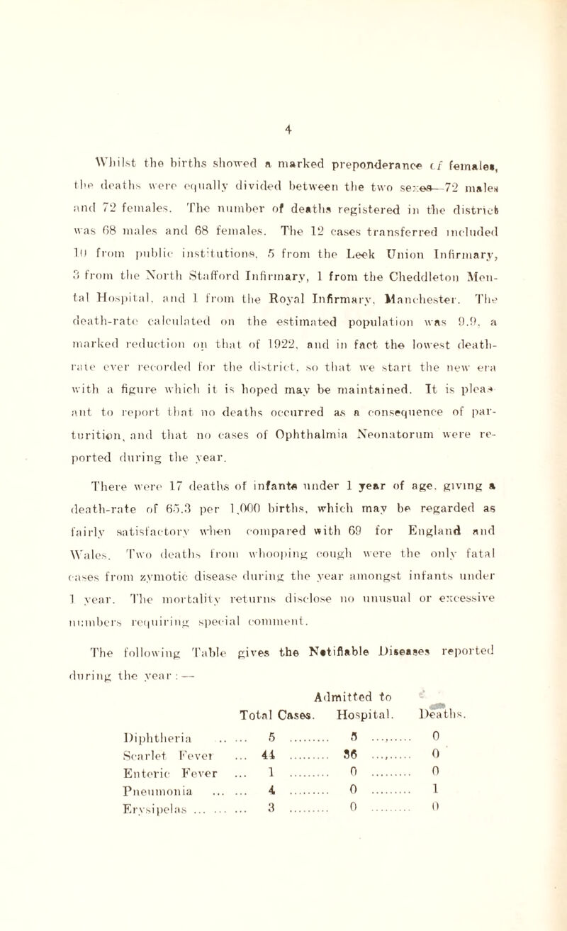 Whilst the births showed a marked preponderance c/ female*, the deaths were equally divided between the two sexes—72 males and 72 females. The number of deaths registered in the district was 68 males and 68 females. The 12 cases transferred included 111 from public institutions, 5 from the Leek Union Infirmary, 3 from the North Stafford Infirmary, 1 from the Cheddleton Men¬ tal Hospital, and 1 from the Royal Infirmary, Manchester. The death-rate calculated on the estimated population was 9.6. a marked reduction on that of 1922, and in fact the lowest death- rale ever recorded for the district, so that we start the new era with a figure which it is hoped may be maintained. It is pleas ant to report that no deaths occurred as n consequence of par¬ turition, and that no cases of Ophthalmia Neonatorum were re¬ ported during the year. There were 17 deaths of infant* under 1 year of age. giving a death-rate of 66.3 per 1,000 births, which may be regarded as fairly satisfactory when compared with 69 for England and Wales. Two deaths from whooping cough were the only fatal cases from zymotic disease during the year amongst infants under ] year. The mortality returns disclose no unusual or excessive numbers requiring special comment. The following Table gives the Notifiable Diseases reported during the year: — Admitted to Total Cases. Hospital. Deaths Diphtheria ... 5 . ,4 . 0 Scarlet Fever ... 44 . 36 . 0 Enteric Fever 1 . n . 0 Pneumonia ... 4 . o . 1 Erysipelas . ... 3 . n . 0