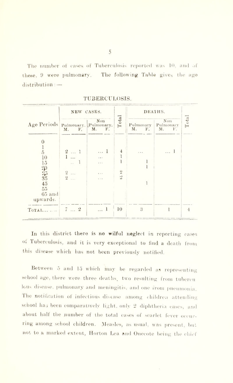 The number of oases of Tuberculosis reported was 10, and .jl tlie.se. 9 were pulmonary. The following Table gives the ago distribution : — TUBERCULOSIS. NEW CASES. DEATHS. Non -4-> Non -4~> Age Periods Pulmonary. ■Pulmonary. J Pulmonary Pulmonary o H M. F. M. F. j| M. F. M. F. 0 1 5 2 ... 1 ... 1 4 ... 1 10 1 ... 1 15 .. 1 1 1 1 Sp 2 9 35 2 45 i 55 65 and upwards. Totai. 7 ... 2 ... 1 1 10 3 || 1 4 In this district there is no wilful neglect in reporting eases 1 uberculosis, and it is very exceptional to find a death from this disease which has not been previously notified. Between .> and Id which may be regarded as representing school age, there were three deaths, two resulting from tubercu Ions disease, pulmonary and meningitis, and one from pneumonia 1 lie notification of infectious disease among children attending school hai been comparatively light, only 2 diphtheria cases, and about half the number of the total eases of scarlet fever occur¬ ring among school children. Measles, as usual, was present, hut not to a marked extent, Horton Lea and Onecote being the chief