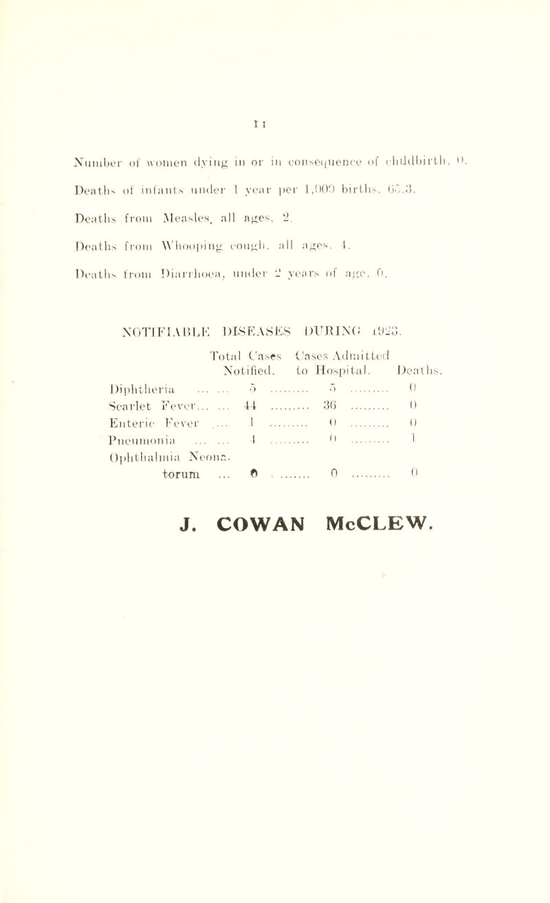 Deaths of infants under 1 year per 1,000 births, (Jo.3, Deaths from Measles, all ages. '2. Deaths from Whooping cough, all ages, 1, Deaths from Diarrhoea, under 2 years of age. 0. NOTIFIABLE DISEASES DUJtINO FJld). Total Cases Cases Admitted Diphtheria Notified. 5 to Hospital. r> Deaths 0 Scarlet Fever... .. 44 ... . 36 . 0 Enteric Fever I ... 0 0 Pneumonia ... . I ... o 1 Ophthalmia Neon torum n 0 . 0 J COWAN McCLEW.
