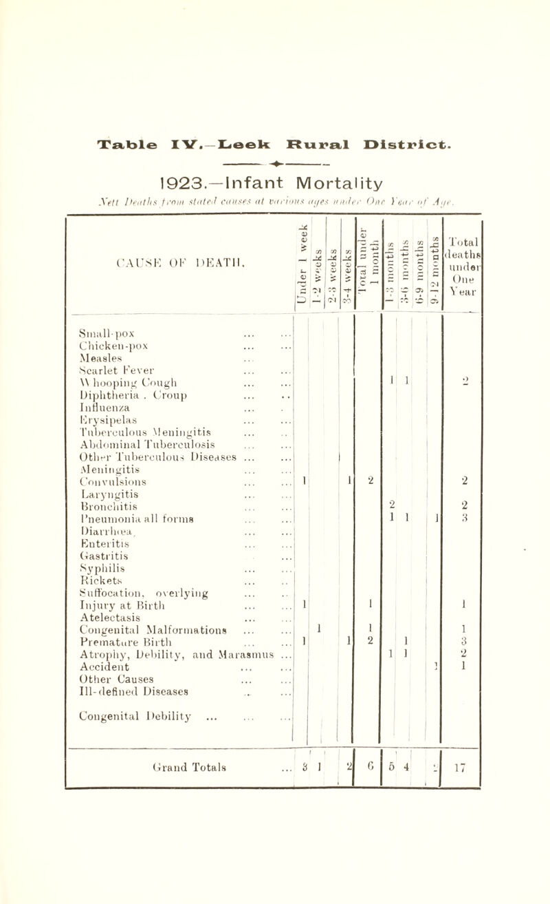 1923.—Infant Mortality Xftl heaths from stated causes at various ai/es uiiilcr One ) ear of A CAUSE OK DEATH. Smallpox Chicken-pox Measles Scarlet Fever \\ hooping Cough Diphtheria . Croup Influenza Erysipelas Tuberculous Meningitis Abdominal Tuberculosis Other Tuberculous Diseases Meningitis Convulsions Laryngitis Bronchitis Pneumonia all forms Diarrlxea Enteritis Gastritis Syphilis Rickets Suffocation, overlying Injury at Birth Atelectasis Congenital Malformations Premature Birth Atrophy, Debility, and Marasmus Accident Other Causes Ill-defined Diseases Congenital Debility Grand Totals -C D i> v s |L) — c-i 3 1 1 1 2 1 1 1 1 6 4 Total deaths undei One Year