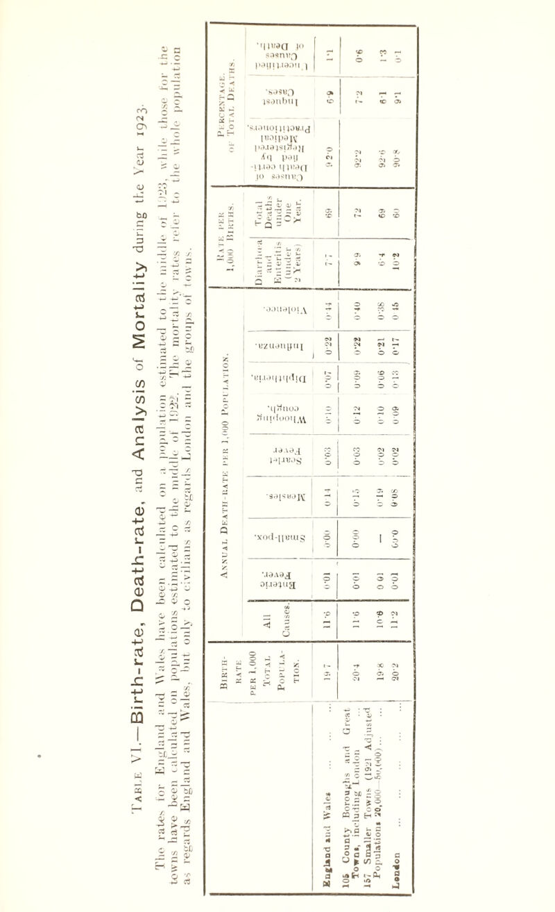 Table VI.—Birth-rate, Death-rate, and Analysis of Mortality during the Year 1923. TI10 rate* for England arid Vales have been calculated on a population estimated to the middle of l aid, while those for the towns have been calculated on populations estimated to the middle of 19532. The mortality rates refer to the whole population as regards England and Wales, but only to civilians as regards London and the groups of towns. jo sasnvf) 3 1MIJI J.I30U | | = 'O & <-> < < * ‘Sd3«D os isonbiq <b o < r- tc os a o -o •s.iaiioiijioy.ij ~ ~ nioip'aiv 5 p3J9JS!/fj}{ o A(| pay c, -!l.iao ipnan <T- ju s9smfo ci -r ot b ci b a-. o> o> J |I||S i “ £ H a = ~ * >1 o> o »- sc *C !«< q “ 'ZZ t> ~ 3. = «2 S rj ^ 3 H OS ~r svj a» b o 'o;>iic*ioi_A r O 00 *0 yf p — b bo , -uzuahyux ^ * 1 ° ' r- CN 9>1 -h b b b ■ •BU9I|U|d[Q ? 3 Ti n no.) 2 OS to CO o o — bib CN O OS —1 — o b b b X JdAdJ g '£ HH^>S b CO W M o p o b b b 5 E-t •o os co T T1 P b b b i W Q . j •voa-|i«Mig £ o b P I ? o o 5 ! < MdAd£ 3 oua'mjj © 3 p o o b All Causes. 11-6 to p Cl — b -b o h5 ^ £ a ® 2 2 § « •< ~ c a- £ - x x 'w, C H ffl U ^ 0H a. i - -f * M b os o Cl —1 Cl oc 1 4; 1 •c _ -5T 3 3 o : TiS : c O -' “ o — £ » a M £ § : - => = * ;o* s: m 3 h « a W to •* a 3j TJ = - 3 « a o a a 3 a « U ►. in a, o M O O a «Si '-CS g w 2 2 J