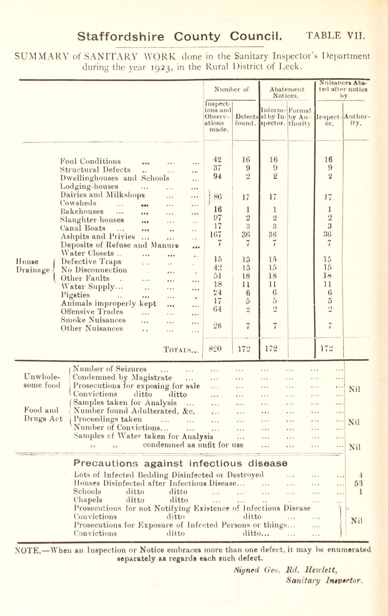 SUMMARY of SANITARY WORK clone in the Sanitary Inspector’s Department during the year 1923, in the Rural District of Leek. Foul Conditions Structural Defects Dwellinghouses and Schools Lodging-houses Dairies and Milkshops Cowsheds ... ... Bakehouses ... .., Slaughter-houses ... Canal Boats ... ... Ashpits and Privies ... Deposits of Refuse and Manure Water Closets .. House j Defective Traps Drainage- No Disconnection f Other Faults Water Supply... Pigsties Animals improperly kept Offensive Trades Smoke Nuisances Other Nuisances Totals... Nuisances Aba- Number of Abatement ted after notice Notices, by Inspect¬ ions anil 1 Inform- Formal Observ- Defects al by In- by An- Inspect Author ations found. spector. thority or. >ty. made. 42 16 16 16 37 9 9 9 94 2 2 },% 17 17 17 16 1 1 1 97 2 2 2 17 O O 3 5 167 36 36 36 7 7 / 7 15 15 15 15 42 15 15 15 51 18 18 18 18 11 11 11 24 6 6 6 17 5 5 5 64 2 0 O 26 7 7 7 820 17- 172 172 Unwhole¬ some food Food and Drugs Act j Number of Seizures J Condemned by Magistrate I Prosecutions for exposing for sale 1 Convictions ditto ditto | Samples taken for Analysis Number found Adulterated, &c. i Proceedings taken Number of Convictions... Samples of Water taken for Analysis ,, ,, condemned as unfit for use Nil ' Nil • Nil Precautions against infectious disease Lots of Infected Bedding Disinfected or Destroyed ... ... ...j 4 Houses Disinfected after Infectious Disease... ... ... ... ... 53 Schools ditto ditto ... ... ... ... ... ... 1 Chapels ditto ditto ... ... .. ... .. | Prosecutions for not Notifying Existence of Infectious Disease 4 1 Convictions ditto ditto ... ... M Prosecutions for Exposure of Infected Persons or things... Convictions ditto ditto... ... ... ) NOTE,—When an Inspection or Notice embraces more than one defect, it may be enumerated separately as regards each such defect. Siyned Geo. ltd. Hewlett, Sanitary Intpeetor.