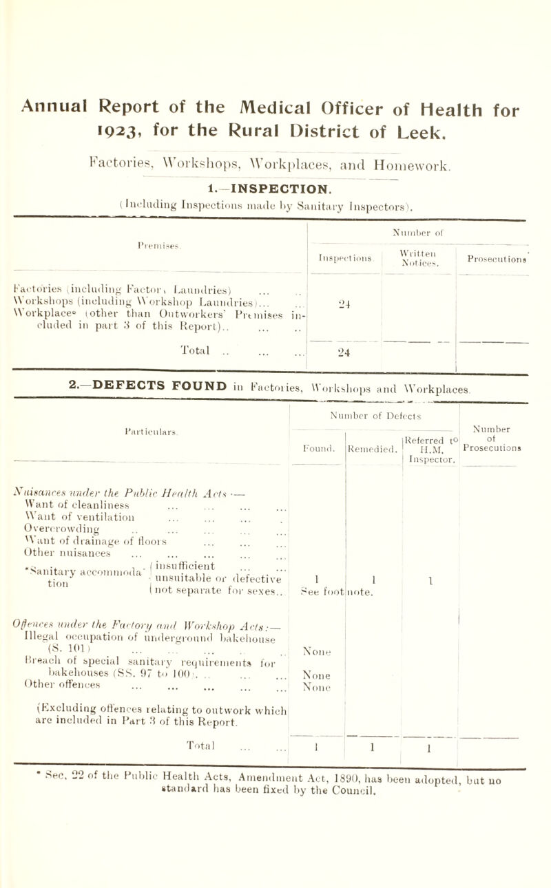 Annual Report of the Medical Officer of Health for IQ23, for the Rural District of Leek. factories, Workshops, Workplaces, and Homework. 1. INSPECTION. (Including Inspections made by Sanitary Inspectors). Number of Premise? Inspections Written Prosecutions Factories (including Factor, Laundries) Workshops (including Workshop Laundries)... Workplace0 (other than Outworkers' Prtmises in¬ cluded in part 3 of this Report).. 24 Total .. 24 2.—DEFECTS FOUND in Factories, W orkshops and Workplaces Particulars. Nuisances under the Public Health Acts Want of cleanliness Want of ventilation Overcrowding '\ ant of drainage of floors Other nuisances .r. . .(insufficient tjolp unsuitable or defective ( not separate for sexes. Number of Defects Number I Referred t° °f Found. Remedied. 1 H.M. Prosecutions Inspector. 1 'ee foot note. Offences under the Fen tori/ and Workshop Acts:— Illegal occupation of underground bakehouse (8.101) . breach of special sanitary requirements for bakehouses (SS. 1)7 to 100 . Other offences (Excluding offences relating to outwork which are included in Part 3 of this Report. Total None None None * Sec. 22 of the Public Health Acts, Amendment Act, 1890, has been adopted but no standard has been fixed by the Council.