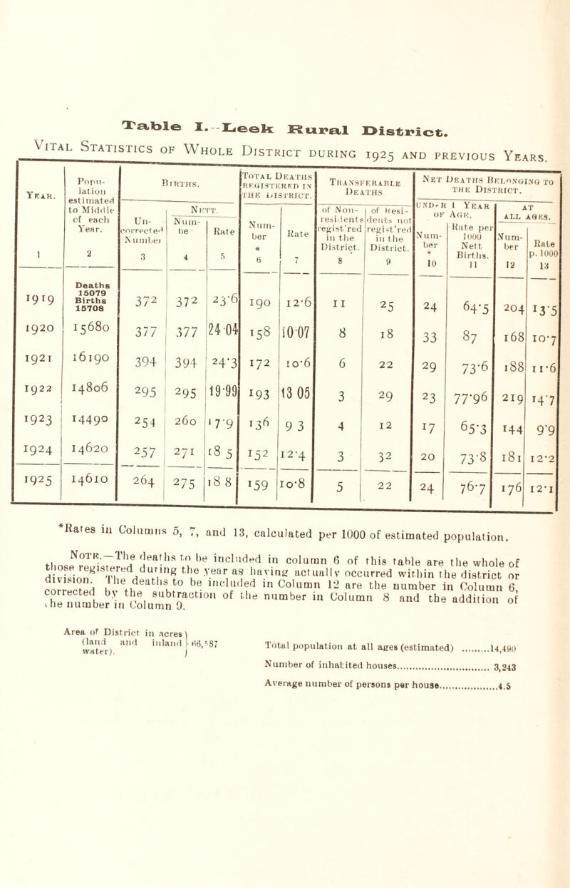 *i,™iNl0TF:-' . 1 * If '!ea,llS r? lle included in column 6 of this table are the whole of divi«lonSI8Thed(idUMin^ thif V-eart Imvintr actually occurred within the district or ,'sl“ t U t deathsito he included in Column 12 are the number in Column 6 )henumbeHncLm^^'0'1 °f ^ “h in C°lumn 8 and the “dditio“ °’f Area of District in acres) (lan.-t and inland [■ 66/87 water). j Total population at all ages (estimated) .14,490 Number of inhabited houses. 3,243 Average number of persons per house, 4.5