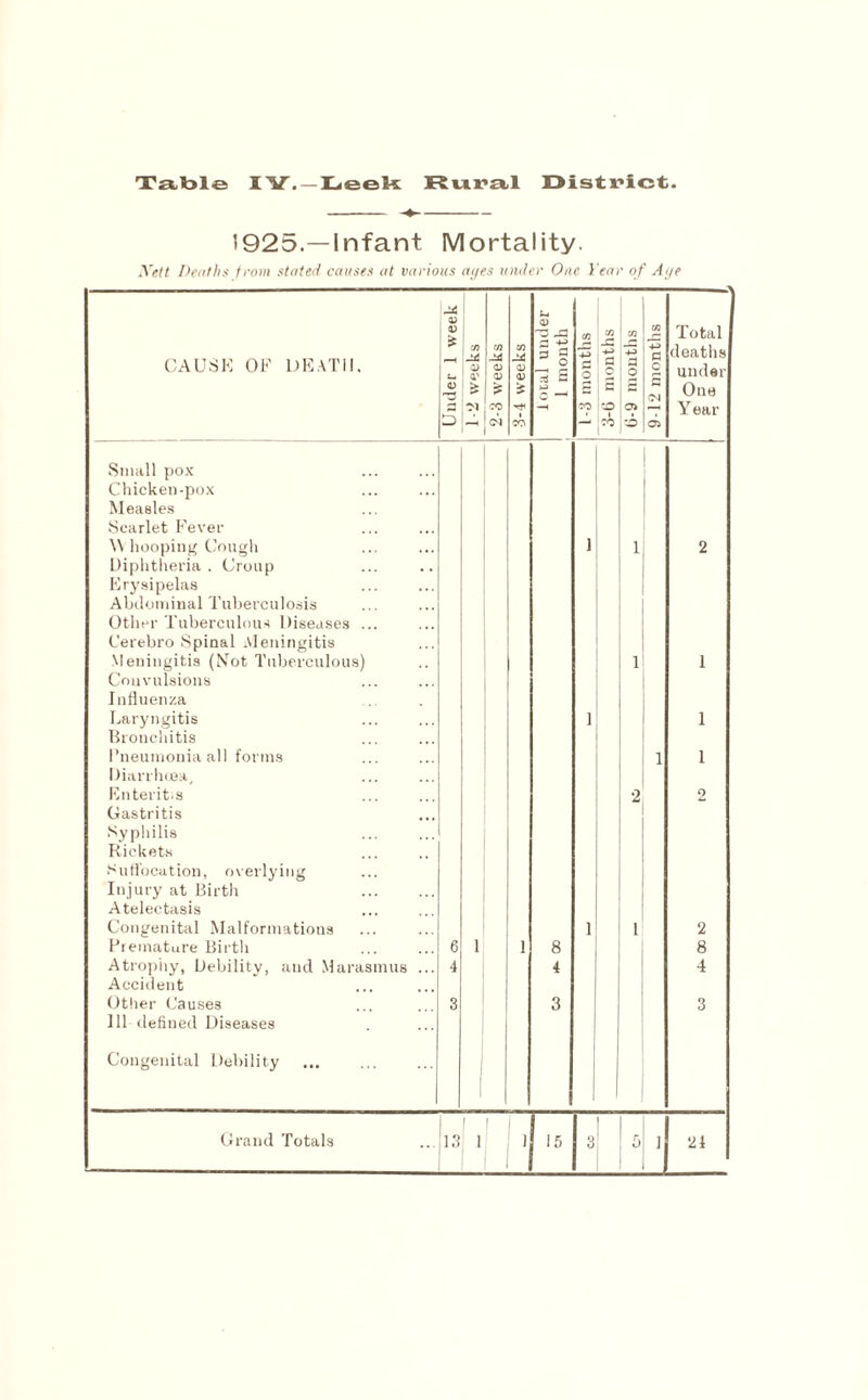 192o.—Infant Mortality. Nett Deaths from stated causes at various ayes under One Year of Aye ^3 75 75 75 Total 75 CO -X 75 5 j3 4-> C deaths 05 <V 05 05 05 0) o o c under £ —. ~ c OJ Oue CO —< 50 ID o> Year Cd CO CO ID 05 CAUSE OF DEATH. Small pox Chicken-pox Measles Scarlet Fever W hooping Cough Diphtheria . Croup Erysipelas Abdominal Tuberculosis Other Tuberculous Diseases Cerebro Spinal Aleningitis Meningitis (Not Tuberculous) Convulsions Influenza Laryngitis Bronchitis Pneumonia all forms Diarrhoea, Enteritis Gastritis Syphilis Rickets Suffocation, overlying Injury at Birth Atelectasis Congenital Malformations Premature Birth Atrophy, Debility, and Marasmus Accident Other Causes 111 defineol Diseases Congenital Debility 2 8 4 I