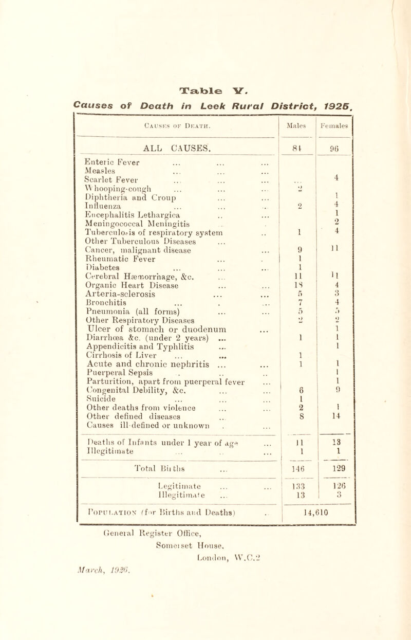 Causes of Death in Leek Rural District, 1925. Causes of Death. Males Females ALL CAUSES. 81 96 Enteric Fever Measles Scarlet Fever 4 Whooping-cough • > Diphtheria and Croup 1 Influenza 2 4 Encephalitis Lethargica 1 Meningococcal Meningitis Tuberculofis of respiratory system Other Tuberculous Diseases i 4 Cancer, malignant disease Rheumatic Fever 9 1 1 1 Diabetes 1 Cerebral Haemorrhage, &c. Organic Heart Disease 11 11 IS 4 Arteria-sclerosis 5 3 Bronchitis 7 4 Pneumonia (all forms) 5 r> Other Respiratory Diseases •> 2 Ulcer of stomach or duodenum i Diarrhoea &c. (under 2 years) i i Appendicitis and Typhlitis i Cirrhosis of Liver i Acute and chronic nephritis ... i i Puerperal Sepsis i i Parturition, apart from puerperal fever Congenital Debility, &c. 6 9 Suicide l Other deaths from violence 2 1 Other defined diseases S 14 Causes ill-defined or unknown Deaths of Infants under 1 year of age 11 13 Illegitimate 1 1 Total Biiths 146 129 Legitimate 133 126 Illegitimate 13 o O Font cation' (for Births and Deaths) 14,610 General Register Office, Someiset House, London, \V.C,‘2 March, 1926.
