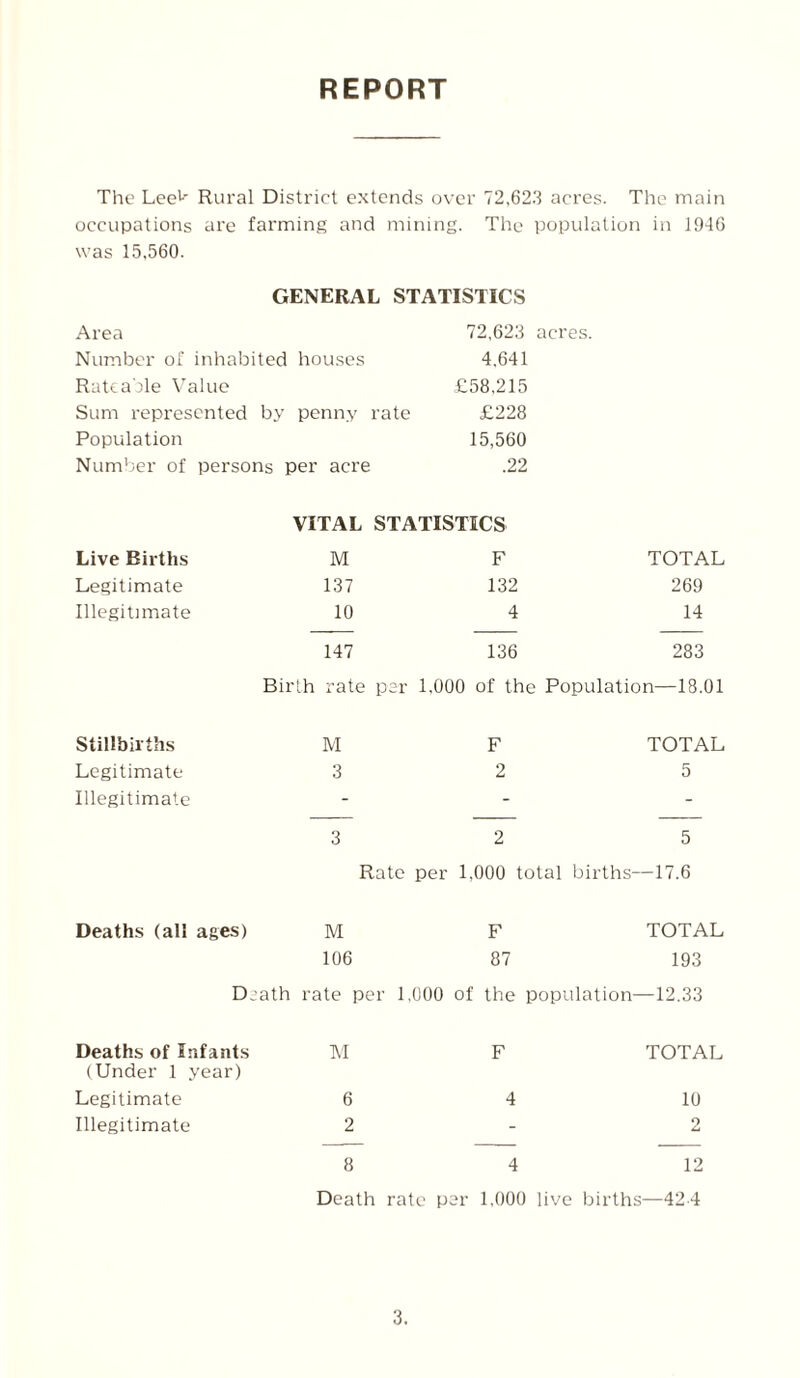 REPORT The Lee1-' Rural District extends over 72,623 acres. The main occupations are farming and mining. The population in 1946 was 15,560. GENERAL STATISTICS Area 72,623 acres. Number of inhabited houses 4.641 Rateable Value £58,215 Sum represented by penny rate £228 Population 15,560 Number of persons per acre .22 VITAL STATISTICS Live Births M F TOTAL Legitimate 137 132 269 Illegitimate 10 4 14 147 136 283 Birlh rate per 1,000 of the Population—13.01 Stillbirths M F TOTAL Legitimate 3 2 5 Illegitimate - - - 3 2 5 Rate per 1.000 total births- -17.6 Deaths (all ages) M F TOTAL 106 87 193 Death rate per 1,000 of the population- -12.33 Deaths of Infants (Under 1 year) M F TOTAL Legitimate 6 4 10 Illegitimate 2 - 2 8 4 12 Death rate p er 1,000 live births —42-4