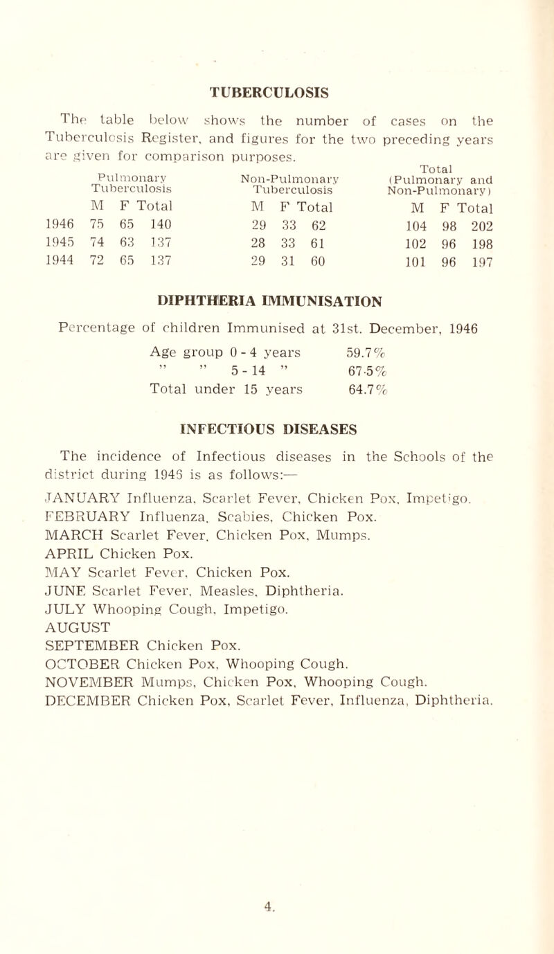 TUBERCULOSIS The table below shows the number of cases on the Tuberculosis Register, and figures for the two preceding years are given for comparison purposes. Pulmonary Tuberculosis Non-Pulmonary Tuberculosis Total (Pulmonary and Non-Pulmonary) M F Total M F Total M F Total 1946 75 65 140 29 33 62 104 98 202 1945 74 63 137 28 33 61 102 96 198 1944 72 65 137 29 31 60 101 96 197 DIPHTHERIA IMMUNISATION Percentage of children Immunised at 31st. December, 1946 Age group 0-4 years 59.7% ” ” 5-14 ” 67-5% Total under 15 years 64.7% INFECTIOUS DISEASES The incidence of Infectious diseases in the Schools of the district during 1943 is as follows:— JANUARY Influenza, Scarlet Fever, Chicken Pox, Impetigo. FEBRUARY Influenza. Scabies, Chicken Pox. MARCH Scarlet Fever. Chicken Pox, Mumps. APRIL Chicken Pox. MAY Scarlet Fever, Chicken Pox. JUNE Scarlet Fever, Measles, Diphtheria. JULY Whooping Cough, Impetigo. AUGUST SEPTEMBER Chicken Pox. OCTOBER Chicken Pox. Whooping Cough. NOVEMBER Mumps, Chicken Pox, Whooping Cough. DECEMBER Chicken Pox, Scarlet Fever, Influenza. Diphtheria.