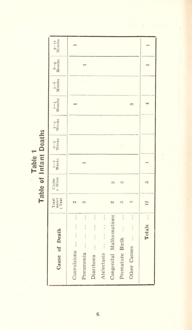 Table 1 Table of Infant Deaths 9—12 Months - - 6—g Months - - 3-6 Months C/5 m— M O S -f C/3 1 ^ 1 CU rrl> r> 2—3 Weeks 1 — 2 Weeks - - Under i Week 1 Ol CO o _ u u *- -U dj Cl 04 Ol 'CO ^ “1 cn : : : : c : o <D Q CM (V tfl 3 o tfl 3 _2 C3 cn 5 CD in o3 js > 3 U Jh JD £ CD 03 CD -*-> CJ Dh u < w w 3 cd U Sh a; ,c +-> O