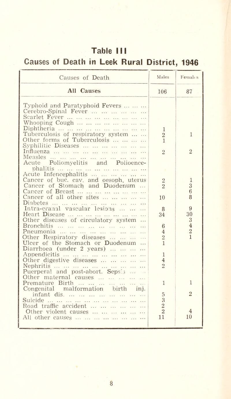 Causes of Death in Leek Rural District, 1946 Causes of Death Males Fernali s All Causes 106 87 Typhoid and Paratyphoid Fevers. Cerebro-Spinal Fever . Scarlet Fever . Whooping Cough . Diphtheria . 1 Tuberculosis of respiratory system . 2 1 Other forms of Tuberculosis . Syphilitic Diseases . 1 Influenza . Measles . Acute Poliomyelitis and Polioence¬ phalitis . Acute Infencephalitis . 2 2 Cancer of buc. cav. and oesoDh, uterus 2 1 Cancer of Stomach and Duodenum ... 2 3 Cancer of Breast . 6 Cancer of all other sites . Diabetes . 10 8 Intra-cranal vascular lesions . 8 9 Heart Disease . 34 30 Other diseases of circulatory system ... 3 Bronchitis . 6 4 Pneumonia . 4 2 Other Respiratory diseases . 2 1 Ulcer of the Stomach or Duodenum ... Diarrhoea (under 2 years) . 1 Appendicitis . 1 Other digestive diseases . 4 Nephritis . Puerperal and post-abort. Sepsis ... Other maternal causes . 2 Premature Birth . Congenital malformation birth inj. 1 1 infant dis. 5 2 Suicide . 3 Road traffic accident . 2 Other violent causes . 2 4 All other causes . 1 11 10