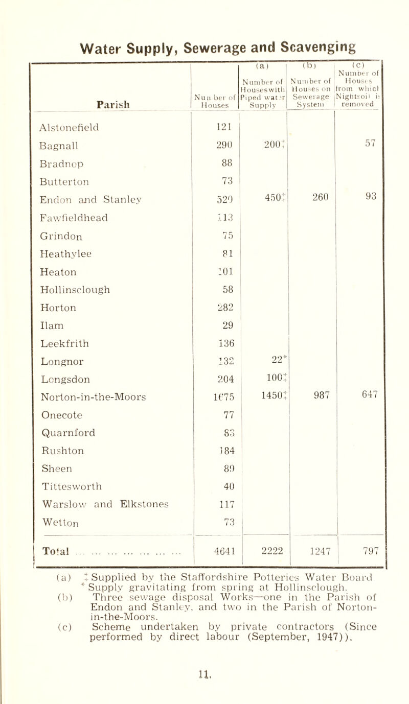 Water Supply, Sewerage and Scavenging Parish Nilii ber of Houses (a) Number of louseswitbl ’iped vvat t Supply (bj N umber of Houses on Sewerage | System (c) Number of Houses rom whic) ^ightsoii it remov ed Alstonefield i 121 Bagnall 290 200! 57 Bradnop 88 Butterton 73 Endon aaid Stanley 329 450: 260 93 Fawfieldhead 113 Grindon 75 Heathylee 81 Heaton :oi Hollinselough 58 Horton 282 Ilam 29 Leekfrith 136 Longnor 132 22* Longsdon 204 loot Norton-in-the-Moors 1675 14501 987 647 Onecote 77 Quarnford 83 Rushton 184 Sheen 89 Tittesworth 40 Warslow and Elkstones 117 Wetton 73 j 1 Total . | 4641 2222 1247 797 (a) t Supplied by the Staffordshire Potteries Water Board * Supply gravitating from spring at Hollinselough. (b) Three sewage disposal Works—one in the Parish of Endon and Stanley, and two in the Parish of Norton- in-the-Moors. (c) Scheme undertaken by private contractors (Since performed by direct labour (September, 1947)).