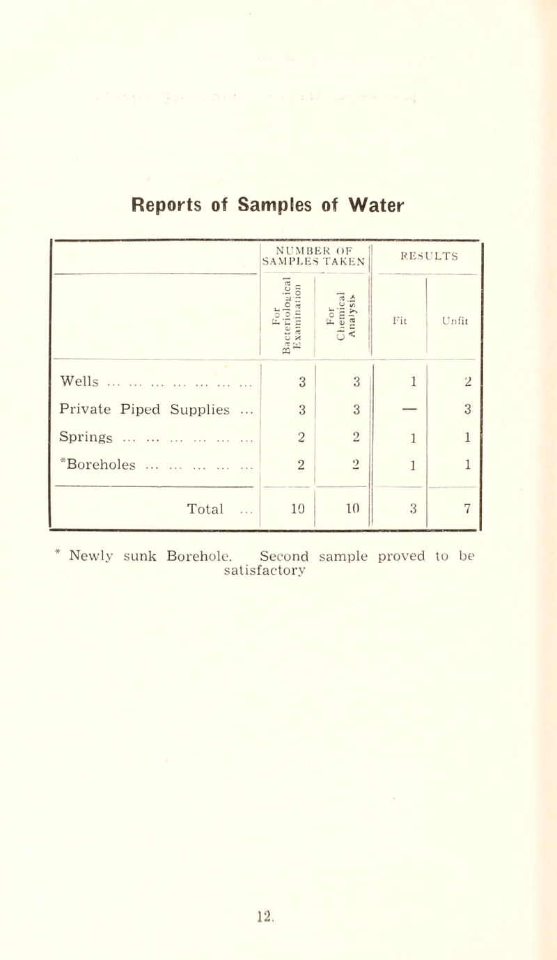 Reports of Samples of Water NUMBER OF SAMPLES TAKEN RESULTS For Bacteriological Examination For Chemical Analysis Fit Unfit Wells . 3 3 1 2 Private Piped Supplies ... 3 3 — 3 Springs . 2 2 1 1 *Boreholes . 2 2 1 1 Total 19 10 3 7 * Newly sunk Borehole. Second sample proved to be satisfactory