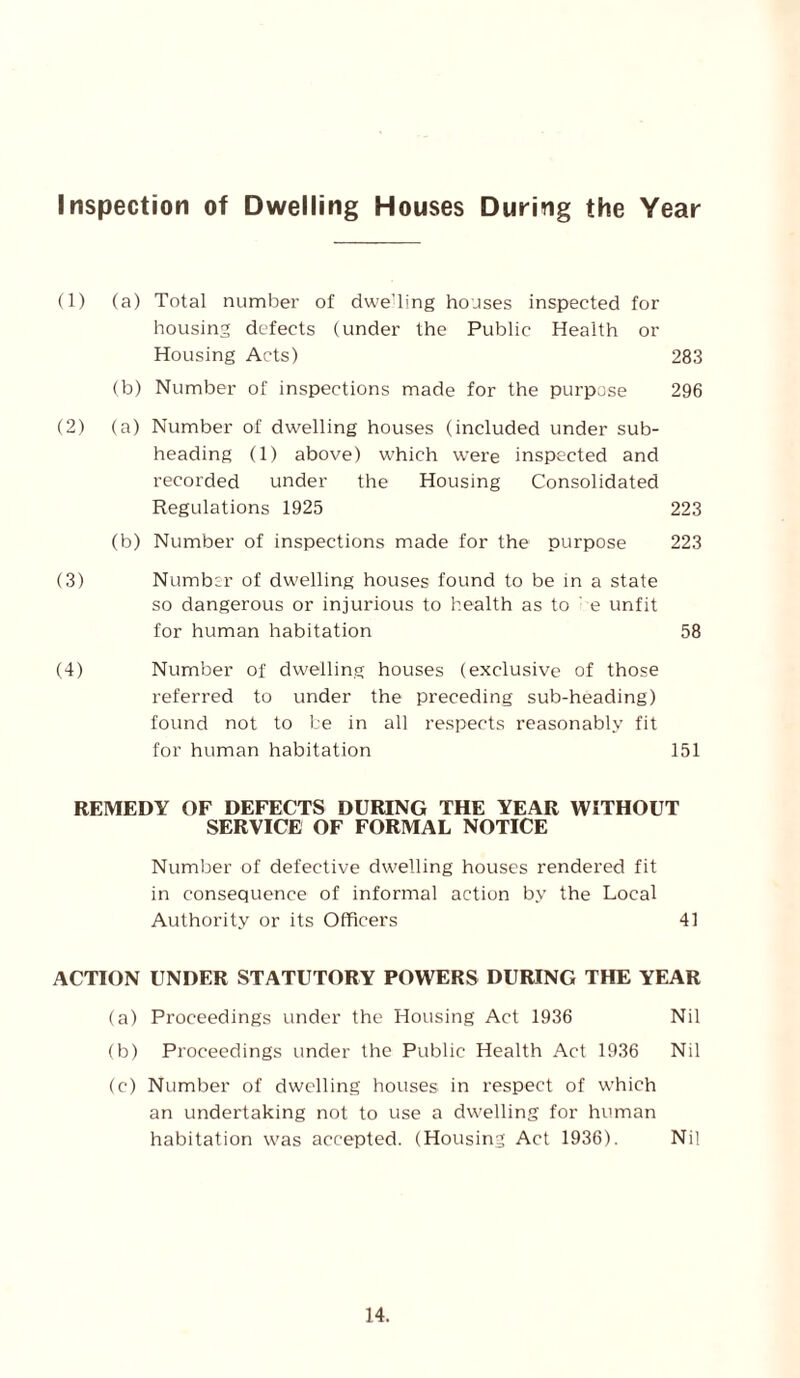 Inspection of Dwelling Houses During the Year (1) (a) Total number of dwelling houses inspected for housing defects (under the Public Health or Housing Acts) 283 (b) Number of inspections made for the purpose 296 (2) (a) Number of dwelling houses (included under sub¬ heading (1) above) which were inspected and recorded under the Housing Consolidated Regulations 1925 223 (b) Number of inspections made for the purpose 223 (3) Number of dwelling houses found to be in a state so dangerous or injui'ious to health as to ' e unfit for human habitation 58 (4) Number of dwelling houses (exclusive of those referred to under the preceding sub-heading) found not to be in all respects reasonably fit for human habitation 151 REMEDY OF DEFECTS DURING THE YEAR WITHOUT SERVICE OF FORMAL NOTICE Number of defective dwelling houses rendered fit in consequence of informal action by the Local Authority or its Officers 41 ACTION UNDER STATUTORY POWERS DURING THE YEAR (a) Proceedings under the Housing Act 1936 Nil (b) Proceedings under the Public Health Act 1936 Nil (c) Number of dwelling houses in respect of wTiich an undertaking not to use a dwelling for human habitation was accepted. (Housing Act 1936). Nil