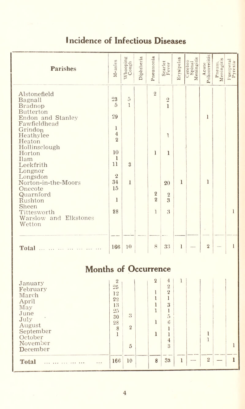 Incidence of Infectious Diseases Parishes Alstonefield Bagnall Bradnop Butterton Endon and Stanley Fawfieldhead Grindon Heathylee Heaton Hollinsclough Horton Ilam Leekfrith Longnor Longsdon Norton-in-the-Moors Onecote Quarnford Rushton Sheen Tittesworth War slow and Elkstones Wetton Total rt C _ r- 4_| OJ o 4) t- o 3 J- > o O .c a V 5 CL, O — « - & T, S3 ^ £</> £ 23 5 29 1 4 2 10 1 11 2 34 15 1 28 2 i 20 2 3 166 10 8 33 1 — Months of Occurrence January 2 , OK 2 4 9 1 February March April 12 22 1 l 1 1 2 1 May June lo 25 30 3 28 1 July August 1 6 1 1 September October 1 1 1 1 November _ 3 i December Total . 166 10 1 8 33 1 — 2 — ■ Acute Poliomyelitis