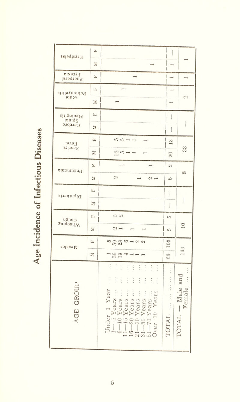 Age Incidence of Infectious Diseases SB|3dlsXjJI 1 1 1 | 1 1 - 1 ~ - EIX3JXJ leiadjsnj * 1 1 1 ~ [ - SlllloXlUOJlOd sjnov 1 1 1  *T- *=; 1 1 “ sijiSuiuajM fc. [ 1' 1 j 1 J3A3J 3 Cl lO r- - - 1 O 1 ^ CO ! fc 1 C-l Binotunaud 1 co a  <M H 1 CO EuaquidtQ fc 1 1 s V 1 . ??noO 1 CO CM 1 1 sl 01 - 1 o 1 >0 a oo cc -I (\| id <M CM 1 o 1 ^ CO M ■H a ^ H -H CO — 1 cc | i r-° 1 CO ' a. D O ca o w o c ;.C/3 os : • • • *. CD ' m ^ £2 s2 fi ^ w ^ <d a3ctja3a5a3c3c3^H *—• <D <D CD CD CD CD CD O O O © O CNJ CO LO t>- - IIN CD lO Ij, !D rt tD Cv) CO CO O C-l < H O H T3 a • re cu ai re re I < H O H