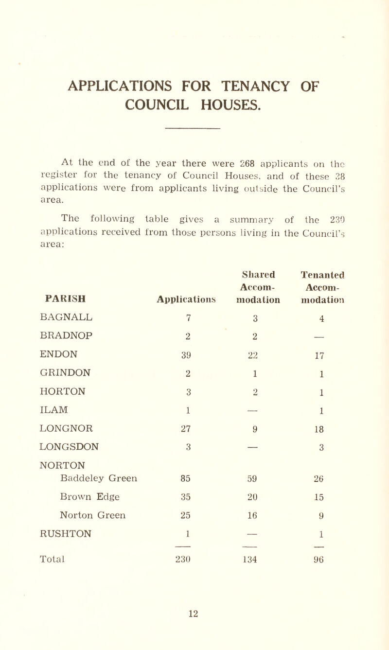APPLICATIONS FOR TENANCY OF COUNCIL HOUSES. At the end of the year there were 268 applicants on the register for the tenancy of Council Houses, and of these 38 applications were from applicants living outside the Council’s area. The following table gives a summary applications received from those persons living in area: of the 230 the Council’s PARISH Applications Shared Accom¬ modation Tenanted Accom¬ modation BAGNALL 7 3 4 BRADNOP 2 2 — ENDON 39 22 17 GRINDON 2 1 1 HORTON 3 2 1 ILAM 1 — 1 LONGNOR 27 9 18 LONGSDON 3 — 3 NORTON Baddeley Green 85 59 26 Brown Edge 35 20 15 Norton Green 25 16 9 RUSHTON 1 — 1 Total 230 134 96