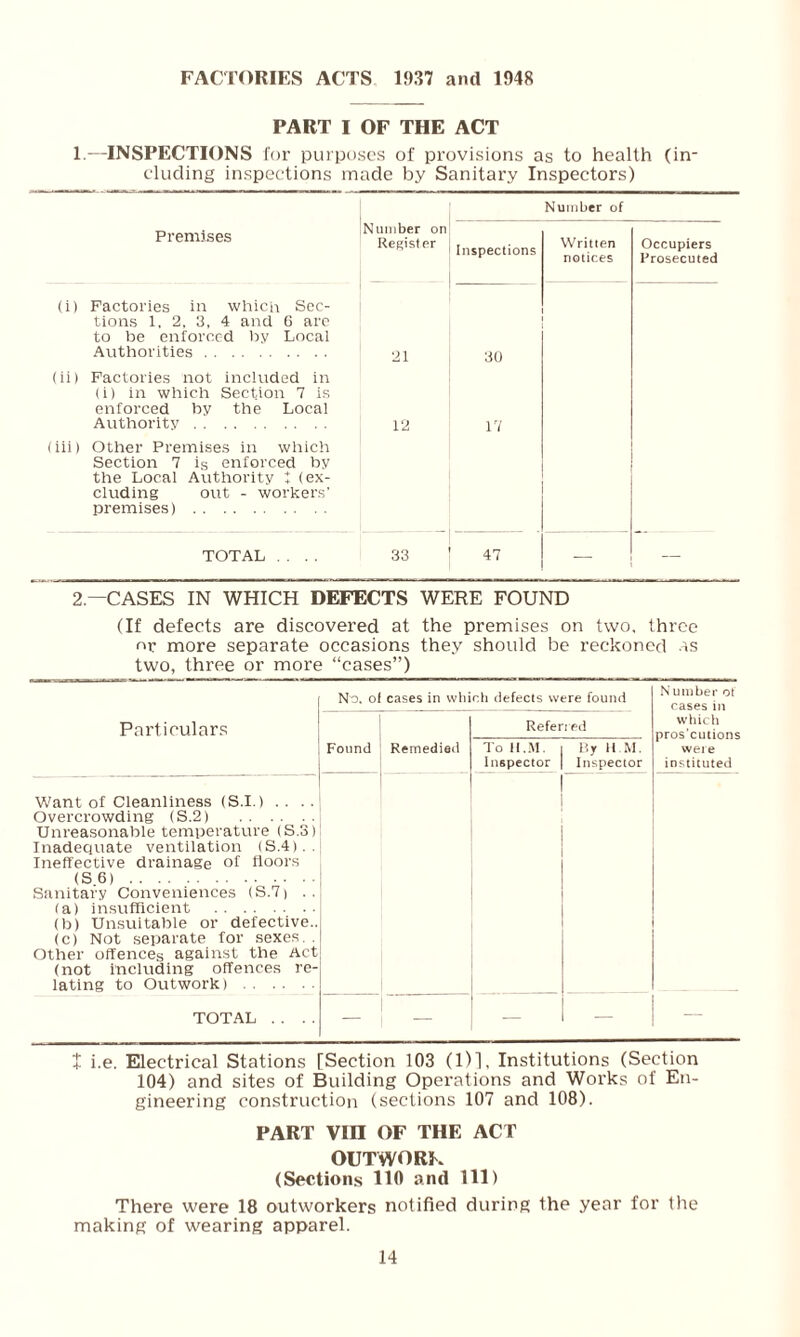FACTORIES ACTS 1937 and 1948 PART I OF THE ACT 1 — INSPECTIONS for purposes of provisions as to health (in¬ cluding inspections made by Sanitary Inspectors) Number of Premises Number on Register Inspections Written notices Occupiers Brosecuted (i) Factories in which Sec¬ tions 1, 2, 3, 4 and 6 are to be enforced by Local Authorities. 21 30 (ii) Factories not included in (i) in which Section 7 is enforced by the Local Authority. 12 17 (iii) Other Premises in which Section 7 is enforced by the Local Authority t (ex¬ cluding out - workers' premises). TOTAL . . . . 33 47 2—CASES IN WHICH DEFECTS WERE FOUND (If defects are discovered at the premises on two, three or more separate occasions they should be reckoned as two, three or more “cases”) No. of cases in which defects were found Particulars Want of Cleanliness (S.I.) .. Overcrowding (S.2) . Unreasonable temperature (S.3) Inadequate ventilation (S.4).. Ineffective drainage of floors (S.6). Sanitary Conveniences (S.7) (a) insufficient . (b) Unsuitable or defective..! (c) Not separate for sexes. ) Other offences against the Act| (not including offences re¬ lating to Outwork). TOTAL . . . . Found Remedied Referred To 11.M. Inspector By II M. Inspector Number of cases in which pros'eutions were instituted + i.e. Electrical Stations [Section 103 (1)], Institutions (Section 104) and sites of Building Operations and Works of En¬ gineering construction (sections 107 and 108). PART VIH OF THE ACT OUTWORE (Sections 110 and 111) There were 18 outworkers notified during the year for the making of wearing apparel.