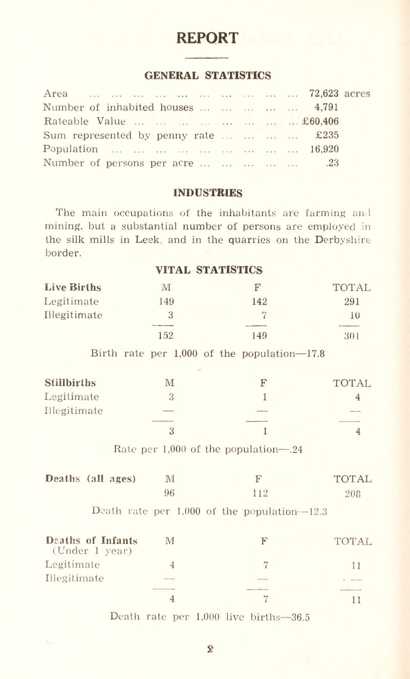 REPORT GENERAL STATISTICS Area . Number of inhabited houses. Rateable Value. Sum represented by penny rate . Population . Number of persons per acre. 72,623 acres 4,791 .. £60,406 £235 .. 16,920 .23 INDUSTRIES The main occupations of the inhabitants are farming and mining, but a substantial number of persons are employed in the silk mills in Leek, and in the quarries on the Derbyshire border. Live Births Legitimate Illegitimate VITAL STATISTICS M F TOTAL 149 142 291 3 7 10 152 149 301 Birth rate per 1,000 of the population—17.8 Stillbirths M F Legitimate 3 1 Illegitimate — — 3 1 Rale per 1,000 of the population—.24 TOTAL 4 4 Deaths (all ages) Death rate per 1.000 of the population—12.3 M 96 F 112 Deaths of Infants (Under 1 year) Legitimate Illegitimate M 4 F 7 TOTAL 208 TOTAL 11 4 7 Death rate per 1,000 live births—36.5 11