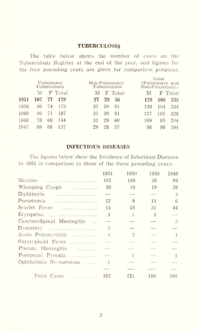 TUBERCULOSIS The table below shows the number of cases on the Tuberculosis Register at the end of the year, and figures for the four preceding years are given for comparison purposes. Pulmonary Tuberculosis Non-Pulmonary Tuberculosis Total (Pulmonary and Non-Pulmonary) M F Total M F Total M F Total 1951 102 77 179 27 29 56 129 106 235 1950 99 74 173 31 30 61 130 104 234 1949 96 71 167 31 30 61 127 101 228 1948 78 66 144 31 29 60 109 95 204 1947 69 68 137 29 28 57 98 96 194 INFECTIOUS DISEASES The figures below show the Incidence of Infectious Diseases in 1951 in comparison to those of the three preceding years: 1951 1950 1949 1948 Measles . .. 102 166 36 94 Whooping Cough . 30 10 19 38 Diphtheria . — — — 3 Pneumonia . 12 8 11 6 Scarlet Fever . 14 33 31 44 Erysipelas .. 1 1 3 — Cerebro-Spinal Meningitis — — — 3 Dysentery . 1 — — — Acute Poliomyelitis . 1 2 — 1 Paratyphoid Fever . — — — — Pneum. Meningitis . — — — — Puerperal Pyrexia . — i — 1 Ophthalmia Neonatorum 1 — — — Total Cases . 162 221 100 190