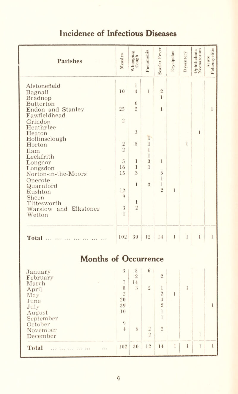 I ncidence of Infectious Diseases Parishes c /. t>c a x *3/3& O 2 2 Pneumonia s- > * & £ U- W '-7 ~ ,U * » ^ >. u O 7 .5 § 2 u c OZ ■r — >. Alstonefield i Bagnall 10 4 i 2 Bradnop i Butterton 6 Endon and Stanley 25 O i 1 Fawfieldhead Grindon •) Heathylee Heaton :! i Hollinselough l Horton 2 5 i 1 Ilam 2 i Leekfrith i Longnor 5 1 3 i Longsdon 16 1 1 Norton-in-the-Moors rs 3 5 Onecote i Quarnford 1 3 i Rushton 12 2 1 Sheen 0 Tittes worth 1 Warslow and Elkstones 3 2 Wet ton 1 Total . 102 30 12 14 1 1 I I Months of Occurrence January :i 5 6 February 2 March 7 it April 3 O 1 1 May - 2 1 June 20 3 July 39 2 i August 10 1 September 1 October •) November 1 (> o December 1 i Total . 102 30 12 14 l 1 i 1