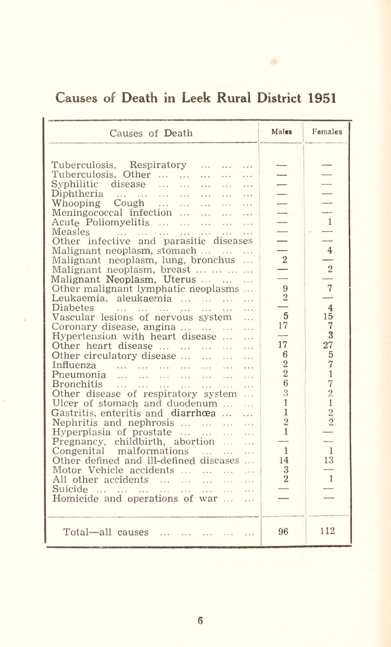 Causes of Death in Leek Rural District 1951 Causes of Death Males Females Tuberculosis, Respiratory . Tuberculosis, Other . — — Syphilitic disease . — — Diphtheria . — Whooping Cough . — Meningococcal infection . — — Acute Poliomyelitis . — 1 Measles . — — Other infective and parasitic diseases — — Malignant neoplasm, stomach. — 4 Malignant neoplasm, lung, bronchus ... 2 — Malignant neoplasm, breast . — 2 Malignant Neoplasm, Uterus. — — Other malignant lymphatic neoplasms .. 9 7 Leukaemia, aleukaemia . 2 — Diabetes . — 4 Vascular lesions of nervous system 5 15 Coronary disease, angina. 17 7 Hypertension with heart disease. — 3 Other heart disease . 17 27 Other circulatory disease. 6 5 Influenza . 2 7 Pneumonia . 2 1 Bronchitis . 6 7 Other disease of respiratory system 3 2 Ulcer of stomach and duodenum .. 1 1 Gastritis, enteritis and diarrhoea. 1 2 Nephritis and nephrosis. 2 2 Hyperplasia of px-ostate . 1 — Pregnancy, childbirth, abortion . — — Congenital malformations . 1 1 Other defined and ill-defined diseases ... 14 13 Motor Vehicle accidents. 3 — All other accidents . 2 1 Suicide . — — Homicide and operations of war. Total—all causes . 96 112