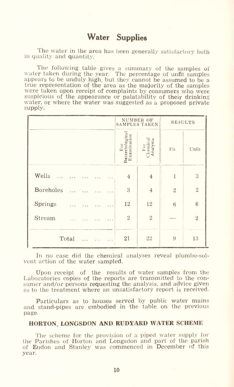 Water Supplies The water in the area has been generally satisfactory both in quality and quantity. The following table gives a summary of the samples of water taken during the year. The percentage of unfit samples appears to be unduly high, but they cannot be assumed to be a true representation of the area as the majority of the samples were taken upon receipt of complaints by consumers who were suspicious of the appearance or palatabilit.y of their drinking water, or where the water was suggested as a proposed private supply. NUMBER OF SAMPLES TAKEN RESULTS For Bacteriological Examination For Chemical Analysis Fit Unfit Wells . 4 4 [ 1 3 Boreholes . 3 4 2 2 Springs . 12 12 6 6 Stream . 2 2 — 2 Total . 2, 22 9 13 In no case did the chemical analyses reveal plumbo-sol- vent action of the water sampled. Upon receipt of the results of water samples from the Laboratories copies of the reports are transmitted to the con¬ sumer and/or persons requesting the analysis, and advice given as to the treatment where an unsatisfactory report is received. Particulars as to houses served by public water mains and stand-pipes are embodied in the table on the previous page. HORTON, LONGSDON AND RUDYARD WATER SCHEME The scheme for the provision of a piped water supply for the Parishes of Horton and Longsdon and part of the parish of Endon and Stanley was commenced in December of this year.