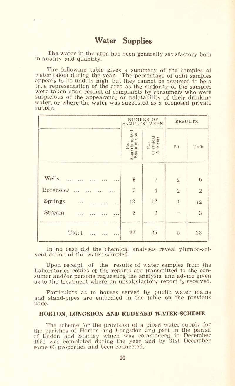 Water Supplies The water in the area has been generally satisfactory both in quality and quantity. The following table gives a summary of the samples of water taken during the year. The percentage of unfit samples appears to be unduly high, but they cannot be assumed to be a true representation of the area as the majority of the samples were taken upon receipt of complaints by consumers who were suspicious of the appearance or palatability of their drinking water, or where the water was suggested as a proposed private supply. NUMBER OF SAMPLES TAKEN RESULTS For Bacteriological Examination CU .■* u tn l!| u< Fit Unfit Wells . 8 i 2 6 Boreholes . 3 4 2 2 Springs . 13 12 1 12 Stream . 3 2 — 3 Total . 27 25 5 23 In no case did the chemical analyses reveal plumbo-sol- vent action of the water sampled. Upon receipt of the results of water samples from the Laboratories copies of the reports are transmitted to the con¬ sumer and/or persons requesting the analysis, and advice given as to the treatment where an unsatisfactory report is received. Particulars as to houses served by public water mains and stand-pipes are embodied in the table on the previous page. HORTON, LONGSDON AND RUDYARD WATER SCHEME The scheme for the provision of a piped water supply for the parishes of Horton and Longsdon and part in the parish of Endon and Stanley which was commenced in December 1951 was completed during the year and by 31st December some 63 properties had been connected.