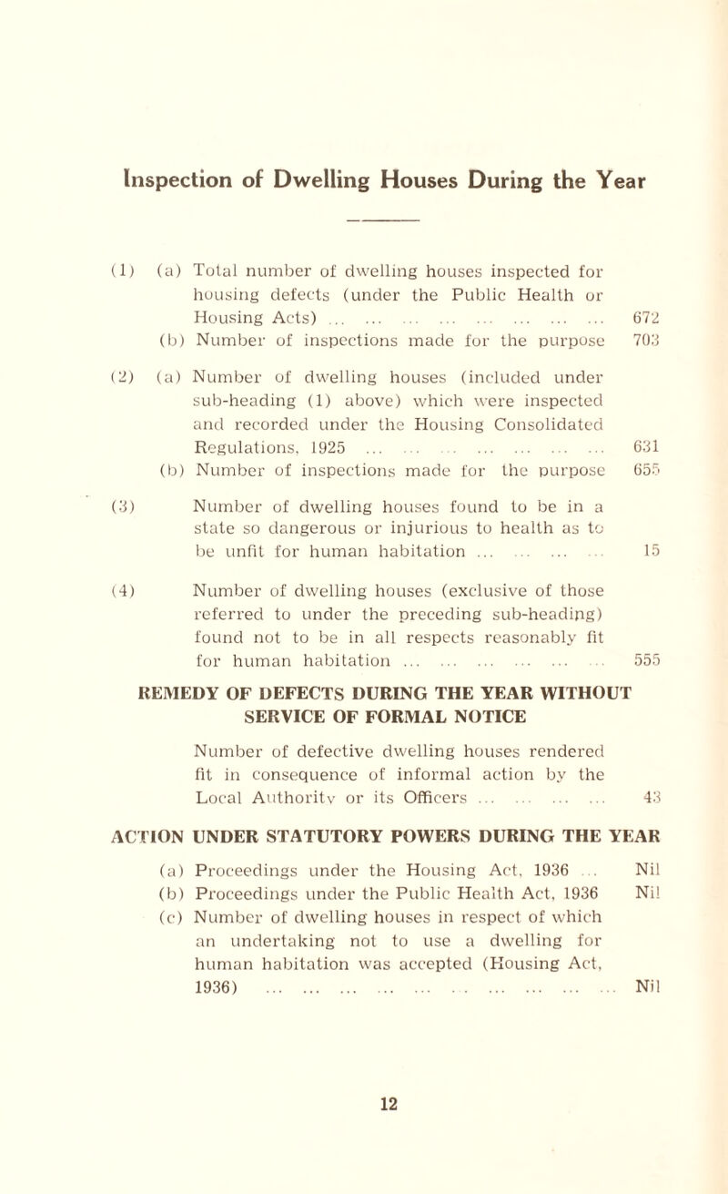 Inspection of Dwelling Houses During the Year (1) (a) Total number of dwelling houses inspected for housing defects (under the Public Health or Housing Acts). 672 (b) Number of inspections made for the purpose 703 (2) (a) Number of dwelling houses (included under sub-heading (1) above) which were inspected and recorded under the Housing Consolidated Regulations, 1925 631 (b) Number of inspections made for the purpose 655 (3) Number of dwelling houses found to be in a state so dangerous or injurious to health as to be unfit for human habitation. 15 (4) Number of dwelling houses (exclusive of those referred to under the preceding sub-heading) found not to be in all respects reasonably fit for human habitation. 555 REMEDY OF DEFECTS DURING THE YEAR WITHOUT SERVICE OF FORMAL NOTICE Number of defective dwelling houses rendered fit in consequence of informal action by the Local Authority or its Officers. 43 ACTION UNDER STATUTORY POWERS DURING THE YEAR (a) Proceedings under the Housing Act, 1936 . Nil (b) Proceedings under the Public Health Act, 1936 Ni! (c) Number of dwelling houses in respect of which an undertaking not to use a dwelling for human habitation was accepted (Plousing Act, 1936) Nil