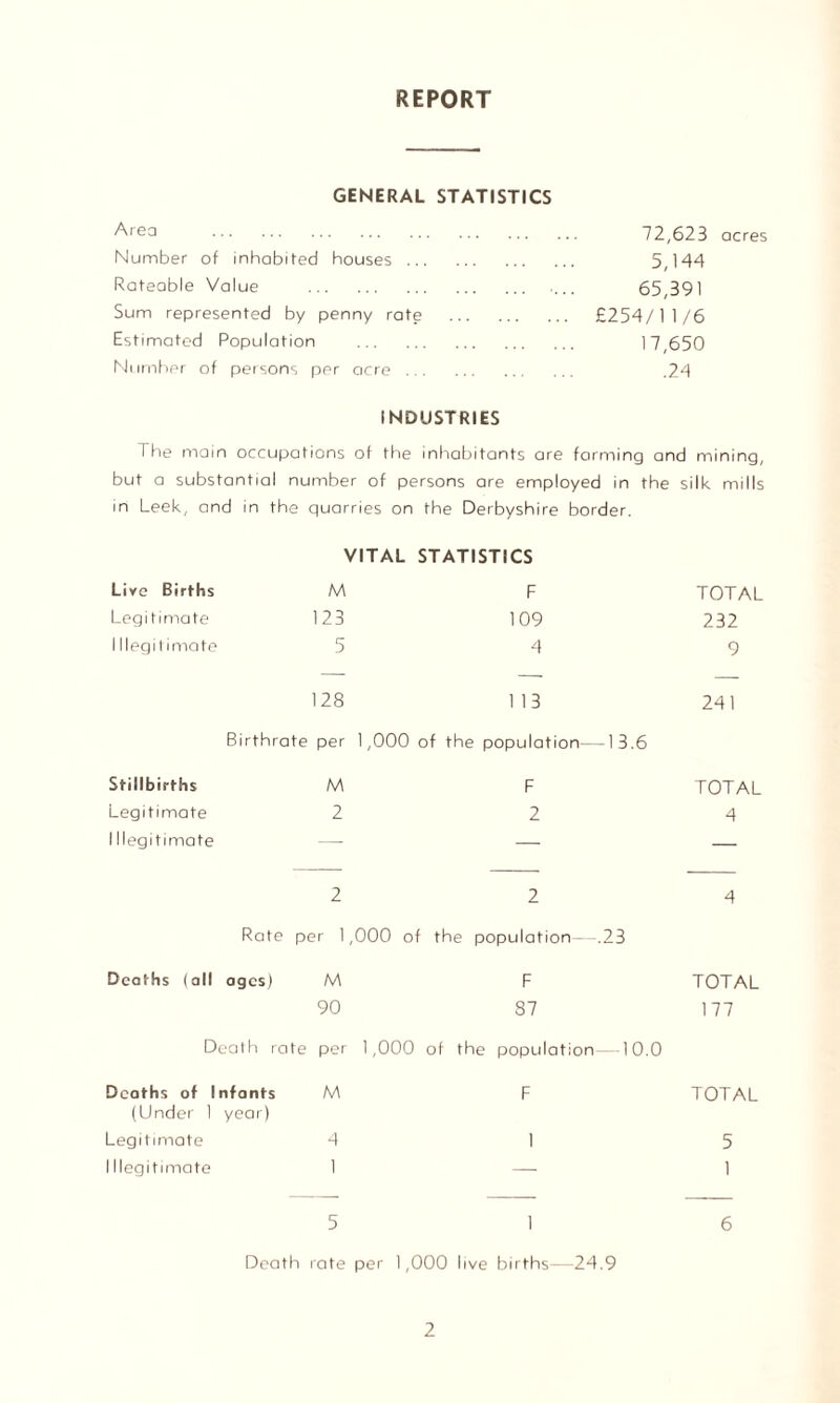 REPORT GENERAL STATISTICS Area . Number of inhabited houses. Rateable Value . Sum represented by penny rate . Estimated Population . Number of persons per acre. 72,623 acres 5,144 65,391 £254/11/6 17,650 .24 INDUSTRIES The main occupations of the inhabitants are farming and mining, but a substantial number of persons are employed in the silk mills in Leek, and in the quarries on the Derbyshire border. VITAL STATISTICS Live Births M F TOTAL Legitimate 123 109 232 1 llegitimate 5 4 9 — — — 128 Birthrate per 1 13 1,000 of the population—13.6 241 Stillbirths M F TOTAL Legitimate 2 2 4 1 llegitimate —- — — 2 Rate per 1 2 ,000 of the population—.23 4 Deaths (all ages) M F TOTAL 90 87 177 Death rate per 1,000 of the population—10.0 Deaths of 1 (Under 1 nfants M year) F TOTAL Legitimate 4 1 5 1 llegitimate 1 — 1 5 1 6 Death rate per 1,000 live births—24.9