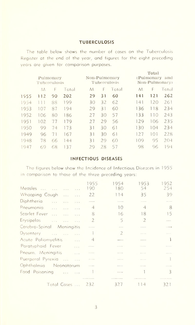 TUBERCULOSIS The table below shows the num Der of cases on the T uberculosis Register at the end of the year, and f gures for the eight preceding years are given tor comparison purposes. Total Pulmonary Non-Pulmonary i Pulmonary and Tuberculosis Tuberculosis Non-Pulmonary) M F Total M F 1 otul M F 1 otul 1955 H2 90 202 29 31 60 141 121 262 1954 111 88 199 30 32 62 141 120 261 1953 107 87 194 29 31 60 136 1 18 234 1952 106 80 186 27 30 57 133 1 10 243 1951 102 77 179 27 29 56 129 106 235 1950 99 74 173 31 30 61 130 104 234 1949 96 71 167 31 30 61 127 101 228 1948 78 66 144 31 29 60 109 95 204 1947 69 68 137 29 28 57 98 96 194 INFECTIOUS DISEASES The figures below show th e Incidence of Infectious Diseac es in 1955 in comparison to those of the three preceding years: 1955 1954 1953 1952 Measles . 190 180 54 254 Whooping Cough 22 1 14 35 39 Diphtheria — — — — Pneumonia 4 10 4 8 Scarlet Fever ... 8 16 18 15 Erysipelas . . 2 5 2 — Cerebro-Spinal Meningitis — — Dysentery 1 2 Acute Poliomyelitis 4 — — 1 Paratyphoid Fever — Pneum. Meningitis — — — Puerperal Pyrexia -— — 1 Ophthalmia Neonatorum — — — — Food Poisoning 1 — 1 3 Total Cases .. 232 327 1 14 321