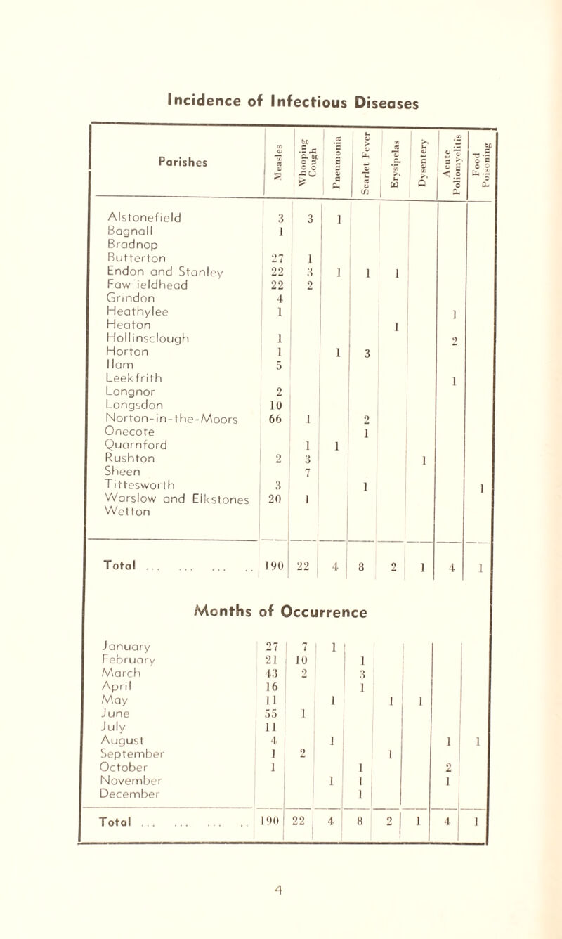 Incidence of Infectious Diseases Parishes t/l 1 — CO o Whooping Cough Pneumonia Alstonefield 3 3 i Bagnall 1 Bradnop Butterton 27 1 Endon and Stanley 22 3 i Faw ieldhead 22 2 Grrndon 4 Heathylee 1 Heaton Hollinsclough 1 Horton 1 i 1 lam 5 Leekfrith Longnor 2 Longsdon 10 Norton - in- the-Moors 66 1 Onecote Quarnford 1 i Rushton 2 3 Sheen 7 T ittesworth 3 Warslow and Elkstones 20 1 Wetton Total 190 22 4 Months of Occurrence January February March April May June July August September October November December T otal 27 7 1 21 10 I 43 9 3 16 1 1 1 1 1 1 55 i 11 4 1 1 1 1 2 1 1 1 2 1 1 1 i 1 90 22 4 8 2 1 4 1 Acute Poliomyelitis