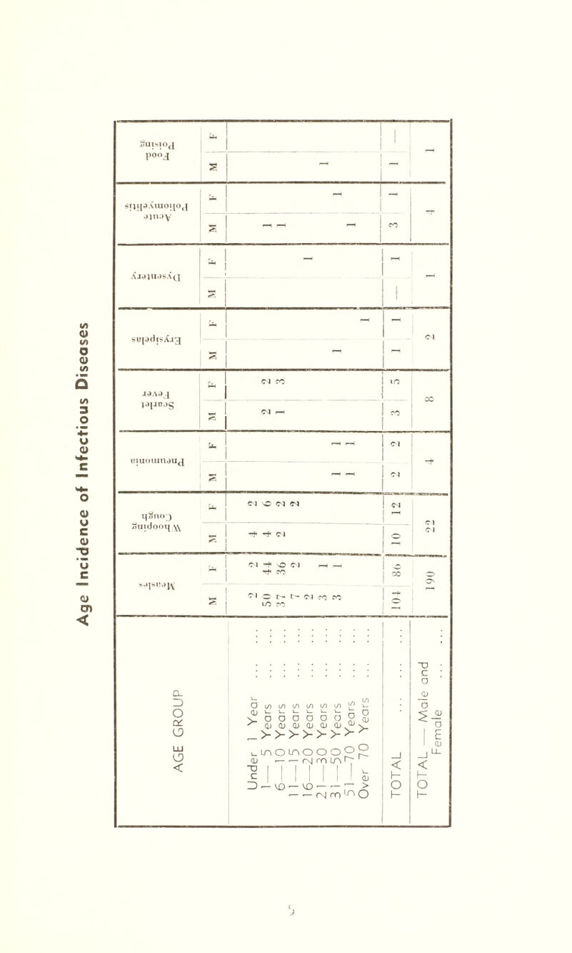 Age Incidence of Infectious Diseases ^aisioc{ po°jj Lb - - W0\ *' - -T Xj9JU^sX(J *! 1 su|<h1isAj3 Lb • Cl % 1 ~ * Cl CO 1 LO j9|aojg <M 1 CO 1 Lb Cl — Cl MSn°3 «b Cl \o Cl Cl Cl Suidooq ^ s ^ Tf* Cl o cl S->ISB->W '* Cl -f O Cl —I P-( 1-0 ^ co i cc o O' s Cl o t- Cl CO CO 1 2 LO CO ^