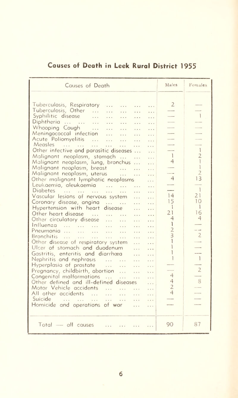 Causes of Deafh in Leek Rural District 1955 Causes of Death Males Tuberculosis, Respiratory . 2 Tuberculosis, Other . — Syphilitic disease . — Diphtheria. — Whooping Cough . — Meningococcal infection . — Acute Poliomyelitis . — Measles . — Other infective and parasitic diseases. — Malignant neoplasm, stomach. 1 Malignant neoplasm, lung, bronchus. 4 Malignant neoplasm, breast . — Malignant neoplasm, uterus . — Other malignant lymphatic neoplasms 4 Leukaemia, aleukaemia — Diabetes . — Vascular lesions of nervous system . 14 Coronary disease, angina . 15 Hypertension with heart disease . 1 Other heart disease . 21 Other circulatory disease . 4 Influenza . 1 Pneumonia. 2 Bronchitis . 3 Other disease of respiratory system . 1 Ulcer of stomach and duodenum . 1 Gastritis, enteritis and diarrhoea . 1 Nephritis and nephrosis . 1 Hyperplasia of prostate . — Pregnancy, childbirth, abortion . — Congenital malformations . 4 Other defined and ill-defined diseases 4 Motor Vehicle accidents . 2 All other accidents . 4 Suicide . — Homicide and operations of war . Total — all causes . 90 Females 1 1 2 1 1 2 13 1 21 10 1 1 2 1 2 8 87 vo sr