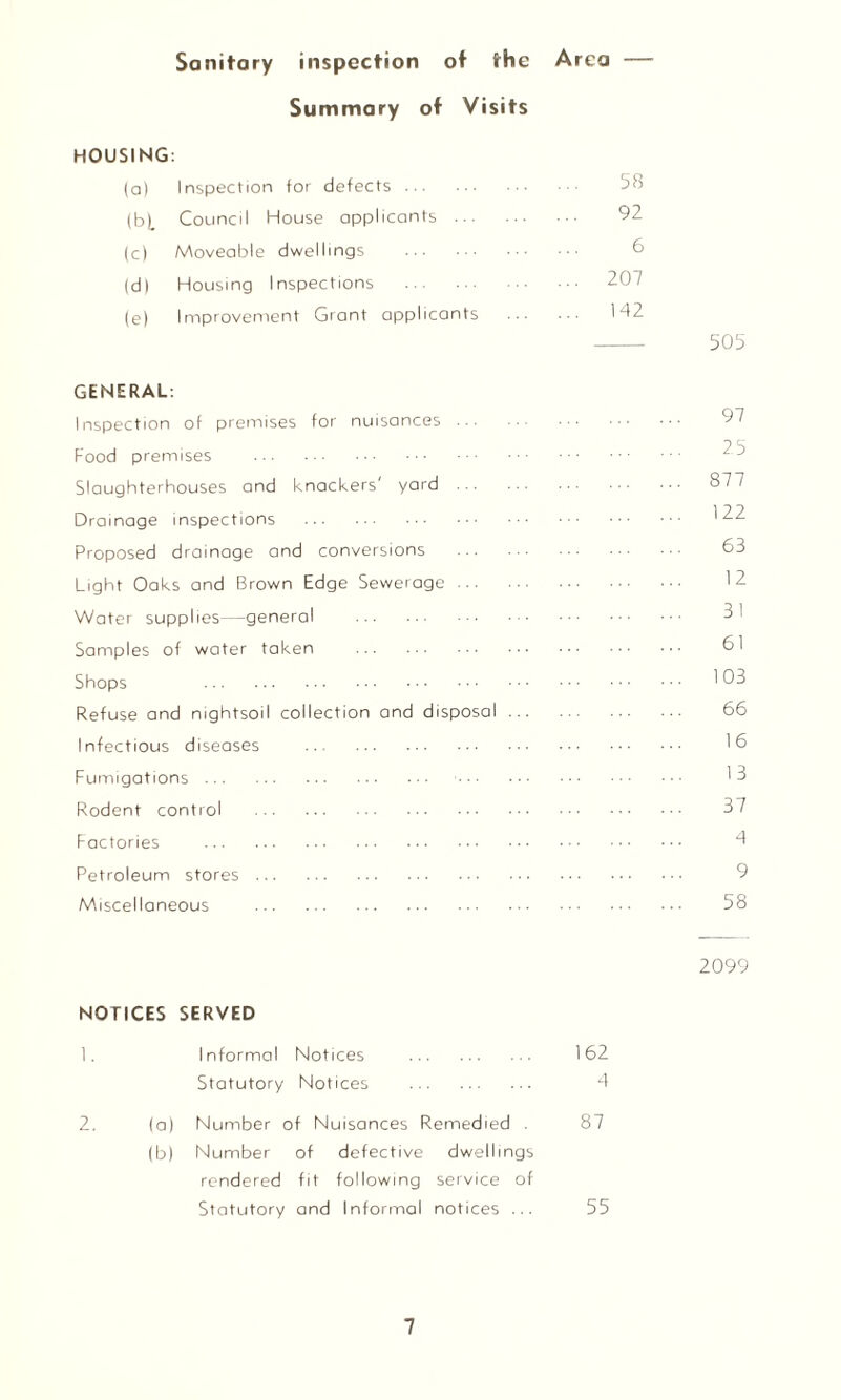 Sanitary inspection of the Area — Summary of Visits HOUSING: (a) Inspection for defects. 58 (bj. Council House applicants . 92 (c) Moveable dwellings . 6 (d) Housing Inspections . ... 207 (e) Improvement Grant applicants ... 142 505 GENERAL: Inspection of premises for nuisances. 97 Food premises . 25 Slaughterhouses and knackers' yard . 877 Drainage inspections . 122 Proposed drainage and conversions . 63 Light Oaks and Brown Edge Sewerage. 12 Water supplies—general . 31 Samples of water taken . 61 Shops . 103 Refuse and nightsoil collection and disposal ... 66 Infectious diseases . 16 Fumigations. . 13 Rodent control . 37 Factories . 4 Petroleum stores. 9 Miscellaneous . 58 2099 NOTICES SERVED 1. Informal Notices . 162 Statutory Notices . 4 2. (a) Number of Nuisances Remedied . (b) Number of defective dwellings rendered fit following service of 87 Statutory and Informal notices ... 55