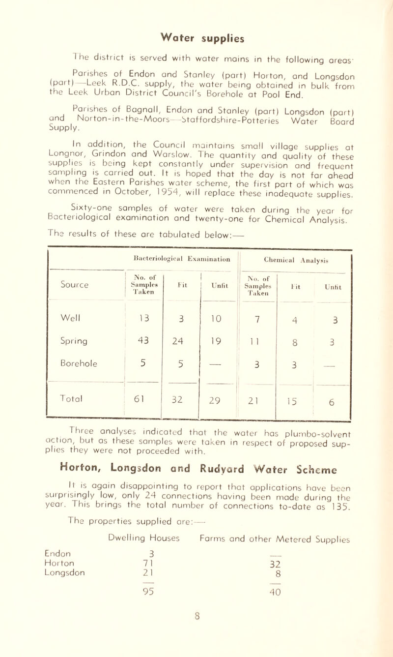 Water supplies I he district is served with water mains in the following areas' Parishes of Endon and Stanley (part) Horton, and Longsdon (part) Leek R.D.C. supply, the water being obtained in bulk from the Leek Urban District Council's Borehole at Pool End. Parishes of Bagnall, Endon and Stanley (part) Longsdon (part) and Norton-in-the-Moors -Staffordshire-Potteries Water Board Supply. In addition, the Council maintains small village supplies at Longnor, Grindon and Warslow. The quantity and quality of these supplies is being kept constantly under supervision and frequent sampling is carried out. It is hoped that the day is not far ahead when the Eastern Parishes water scheme, the first part of which was commenced in October, 1954, will replace these inadequate supplies. Sixty-one samples of water were taken during the year for Bacteriological examination and twenty-one for Chemical Analysis. The results of these are tabulated below:— Bacterio ogical Examination Chemical Analysis Source No. of 1 No. of Samples Taken Fit | Unfit Samples Taken lit Unlit Well 13 3 10 7 4 3 Spring 43 24 19 1 1 8 3 Borehole 5 5 — 3 3 Total 1 61 32 29 21 15 6 Three analyses indicated that the water has plumbo-solvent action, but as these samples were taken in respect of proposed sup¬ plies they were not proceeded with. Horton, Longsdon and Rudyard Water Scheme 11 is again disappointing to report that applications have been surprisingly low, only 24 connections having been made during the year. This brings the total number of connections to-date as 135. The properties supplied are: — Endon Dwelling Houses 3 Farms and other Metered Horton 71 32 Longsdon 21 8 95 40 S