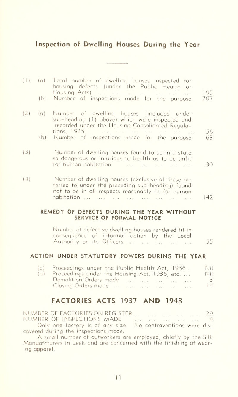 Inspection of Dwelling Houses During the Year (1) (a) Total number of dwelling houses inspected for housing defects (under the Public Health or Housing Acts) . 19b (b) Number of inspections made for the purpose 207 (2) (a) Number of dwelling houses (included under sub-heading (1) above) which were inspected and recorded under the Housing Consolidated Regula¬ tions, 1925 . 56 (b) Number of inspections made for the purpose 63 (3) Number of dwelling houses found to be in a state so dangerous or injurious to health as to be unfit for human habitation . 30 H) Number of dwelling houses (exclusive of those re¬ ferred to under the preceding sub-heading) found not to be in all respects reasonably fit for human habitation. 142 REMEDY OF DEFECTS DURING THE YEAR WITHOUT SERVICE OF FORMAL NOTICE Number of defective dwelling houses rendered fit in consequence of informal action by the Local Authority or its Officers. 55 ACTION UNDER STATUTORY POWERS DURING THE YEAR (a) Proceedings under the Public Health Act, 1936 . Nil (b) Proceedings under the Housing Act, 1936, etc. ... Nil Demolition Orders made . 3 Closing Orders made. 14 FACTORIES ACTS 1937 AND 1948 NUMBER OF FACTORIES ON REGISTER. 29 NUMBER OF INSPECTIONS MADE . 4 Only one factory is of any size. No contraventions were dis¬ covered during the inspections made. A small number of outworkers are employed, chiefly by the Silk Manuafcturers in Leek and are concerned with the finishing of wear¬ ing apparel.
