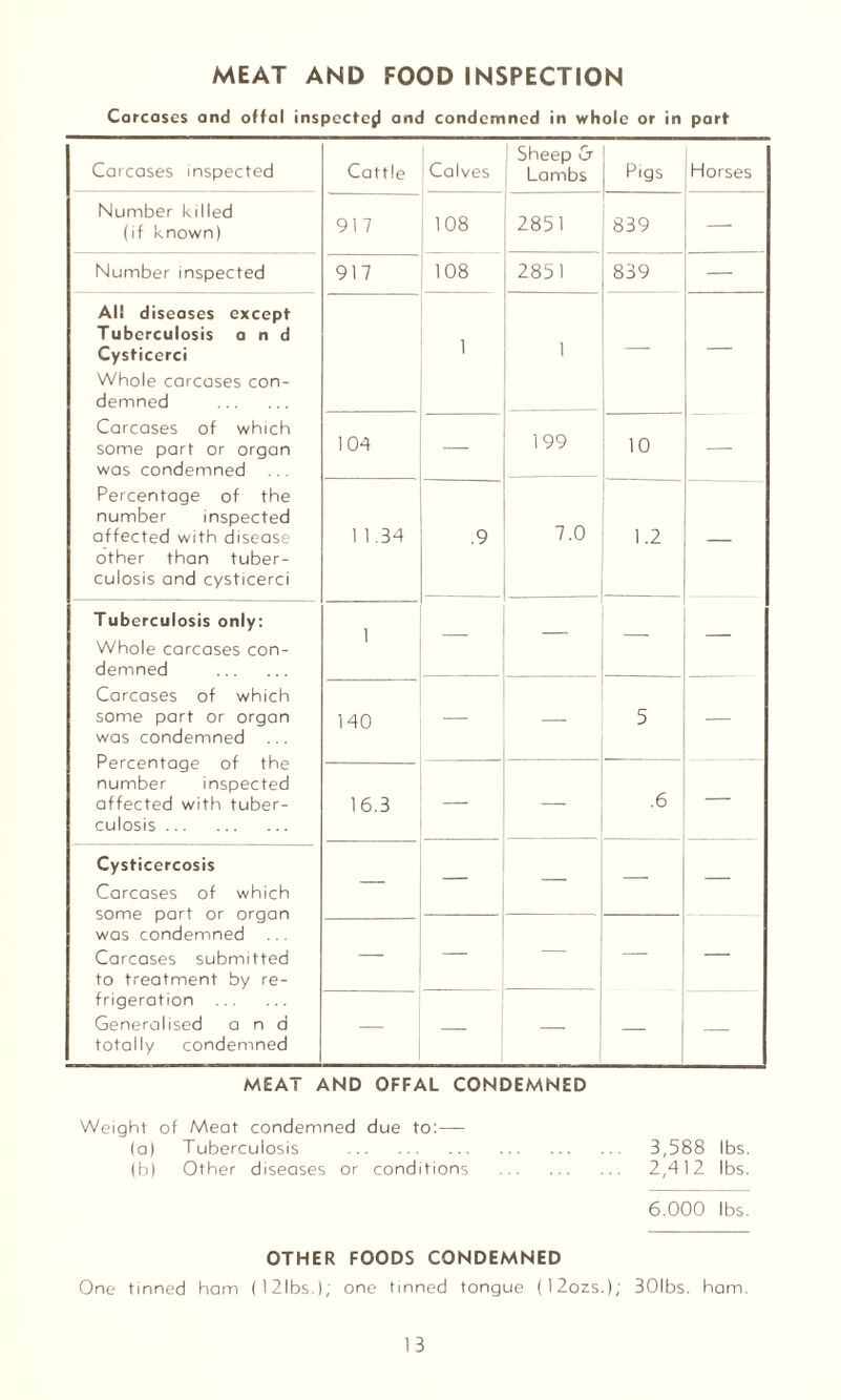 MEAT AND FOOD INSPECTION Carcases and offal inspected and condemned in whole or in part Carcases inspected Cattle Calves 1 Sheep & Lambs j P'QS Horses Number killed (if known) 917 108 2851 839 — Number inspected 917 108 2851 839 — All diseases except Tuberculosis and Cysticerci Whole carcases con¬ demned . Carcases of which some part or organ was condemned Percentage of the number inspected affected with disease other than tuber¬ culosis and cysticerci 1 1 — — 104 — 199 10 —- 1 1.34 .9 7.0 1.2 — Tuberculosis only: Whole carcases con¬ demned . Carcases of which some part or organ was condemned Percentage of the number inspected affected with tuber¬ culosis . 1 — —■ — — 140 —- — 5 — 16.3 — —- .6 — Cysticercosis Carcases of which some part or organ was condemned Carcases submitted to treatment by re¬ frigeration . Generalised and totally condemned — — — — — — — — — — — — —- MEAT AND OFFAL CONDEMNED Weight of Meat condemned due to:— (a) Tuberculosis . 3,588 lbs. (b) Other diseases or conditions . 2,412 lbs. 6.000 lbs. OTHER FOODS CONDEMNED One tinned ham (121 bs.); one tinned tongue (12ozs.); 30lbs. ham.