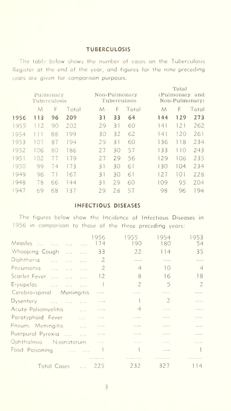 TUBERCULOSIS The table below shows the number of cases on the Tuberculosis Register at the end of the year, and figures for the nine preceding years are given for comparison purposes. Pulmonary Tuberculosis Noil-Pulmonary Tuberculosis Total (Pulmonary ancl Non-Pulmonary) M F Total M F Total M F T otal 1956 113 96 209 31 33 64 144 129 273 1955 1 12 90 202 29 31 60 141 121 262 1954 1 1 1 88 199 30 32 62 141 120 261 1953 107 87 194 29 31 60 136 1 18 234 1952 106 80 186 27 30 57 133 1 10 243 1951 102 77 179 27 29 56 129 106 235 1950 99 74 173 31 30 61 130 104 234 1949 96 71 167 31 30 61 127 101 228 1948 78 66 144 31 29 60 109 95 204 1947 69 68 137 29 28 57 98 96 194 INFECTIOUS DISEASES The figures below show the Inc dence of nfectious Diseases in 1956 in comparison to those of the three preceding years: 1956 1955 1954 1953 Measles 174 190 180 54 Whooping Cough 33 22 1 14 35 Diphtheria 2 —- ■—- — Pneumonia 2 4 10 4 Scarlet -ever 12 8 16 18 Erysipel □s 1 2 5 2 Cerebro -spinal Meningitis — — — — Dysentery —- 1 2 -—- Acute Poliomyelitis — 4 — •— Paratyphoid Fever — — — — Pneum. Meningitis —- — — Puerpural Py rexia — — — Ophthal mia Neonatorum — Food Poisoning 1 1 — 1 Total Cases 225 232 327 1 14