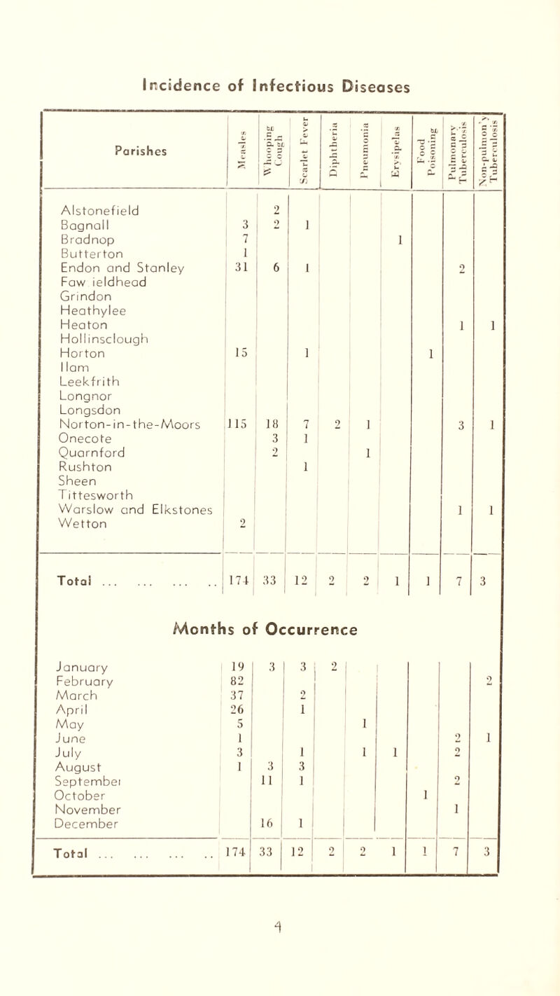 Incidence of Infectious Diseases C - Alstonefield Bagnall Bradnop Butterton Endon and Stanley Faw ieldhead Grindon Heathylee Heaton Holiinsclough Horton I lam Leekfrith Longnor Longsdon Norton- in- the-Moors Onecote Quarnford Rushton Sheen T ittesworth VVarslow and Elkstones Wetton 3 7 1 31 15 115 11! 3 9 2 1 1 Total ... 74 33 12 Months of Occurrence January 19 3 February 82 March 37 April 26 May 5 June 1 July 3 August 1 3 Septembei 11 October November December 16 ! 3 2 2 2 i i 2 i i i i 9 3 1 2 i 1