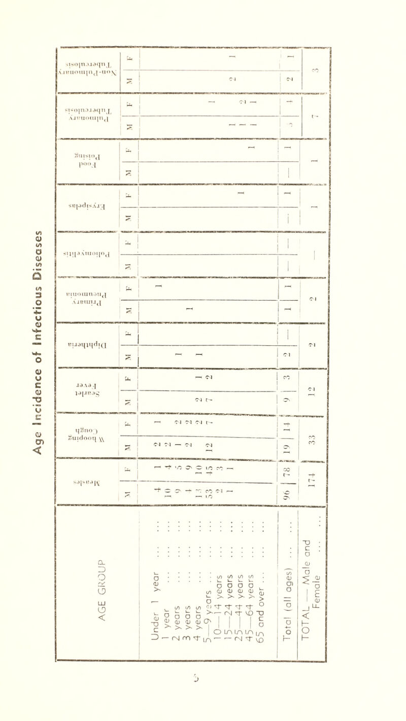 Age Incidence of Infectious Diseases J