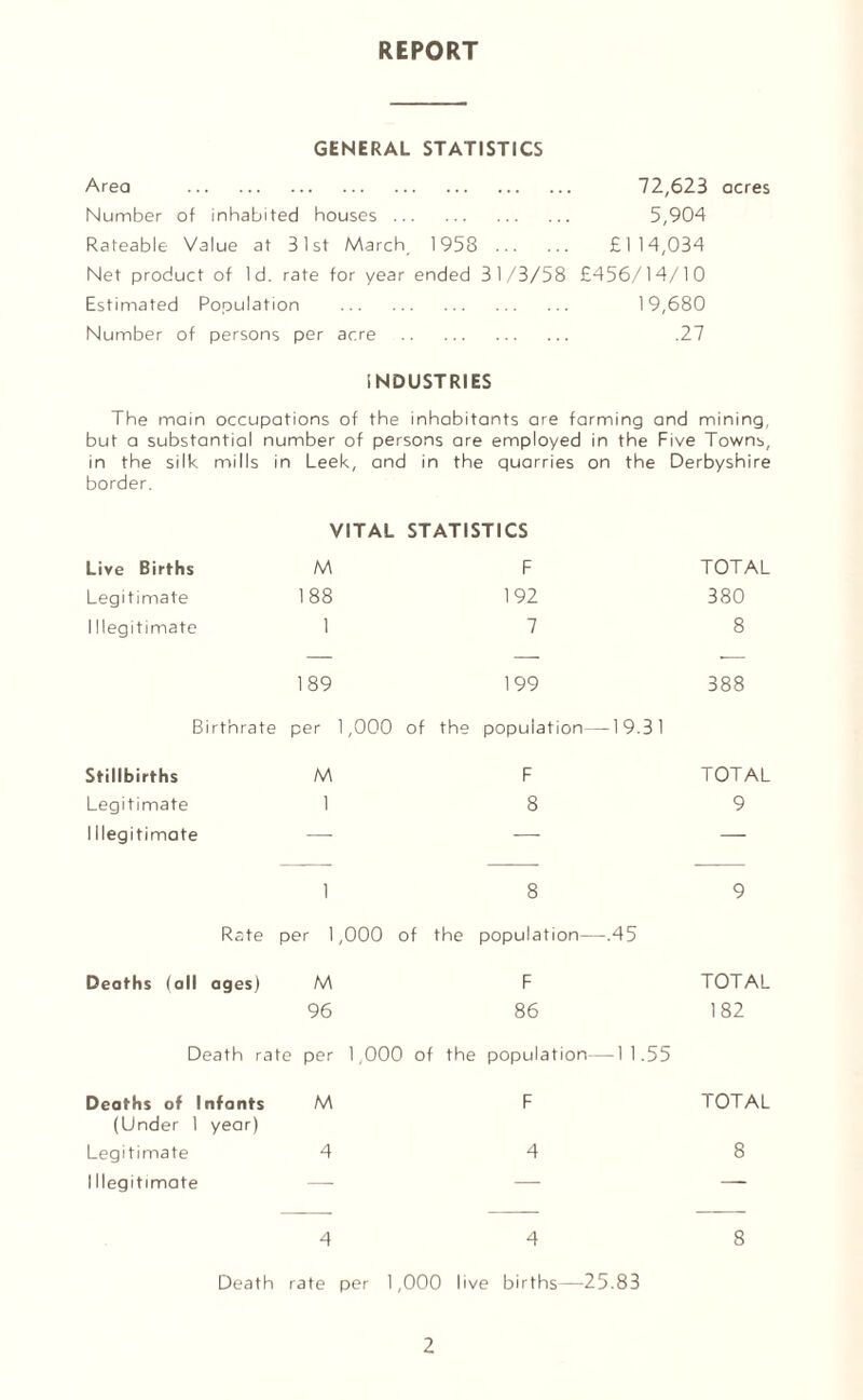 REPORT GENERAL STATISTICS Area . 72,623 acres Number of inhabited houses. 5,904 Ratable Value at 31st March, 1953 . £114,034 Net product of Id. rate for year ended 31/3/58 £456/14/10 Estimated Population . 19,680 Number of persons per acre . .27 INDUSTRIES The main occupations of the inhabitants are farming and mining, but a substantial number of persons are employed in the Five Towns, in the silk mills in Leek, and in the quarries on the Derbyshire border. VITAL STATISTICS Live Births M F Legitimate 188 192 Illegitimate 1 7 189 199 TOTAL 380 8 388 Birthrate per 1,000 of the population —19.31 Stillbirths M Legitimate 1 Illegitimate —- F TOTAL 8 9 1 8 9 Rate per 1,000 of Deaths (all ages) M 96 the population—.45 F 86 TOTAL 182 Death rate per 1,000 of the population—11.55 Deaths of Infants M F TOTAL (Under 1 year) Legitimate 4 4 8 Illegitimate — — —- 4 4 8 Death rate per 1,000 live births—25.83