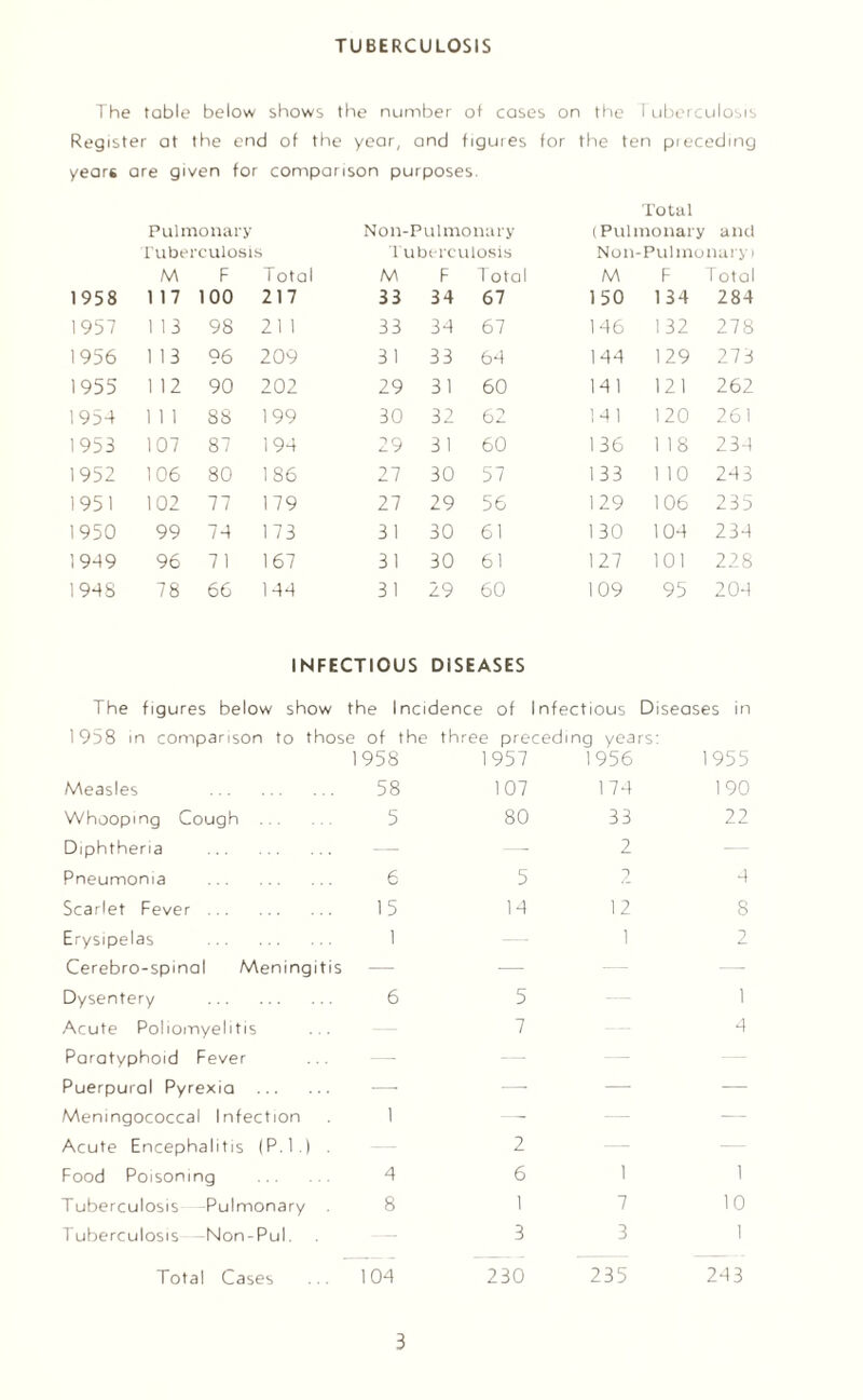 TUBERCULOSIS The table below shows the number of cases on the 1 uberculosis Register at the end of the year, and figures for the ten pie ceding years are given for comparison purposes. 1958 Pulmonary Tuberculosis M F Total 117 100 217 Non-Pulmonary Tuberculosis M F Total 33 34 67 Total (Pulmonary and Non-Pulmonary) M F Total 150 134 284 1957 1 13 98 21 1 33 34 67 146 132 278 1956 1 13 96 209 31 33 64 144 129 273 1955 1 12 90 202 29 31 60 14 1 121 262 1954 1 1 1 88 199 30 32 62 141 120 261 1953 107 87 194 29 31 60 136 1 18 234 1952 106 80 186 27 30 57 133 1 10 243 1951 102 77 179 27 29 56 129 106 235 1950 99 74 173 31 30 61 130 104 234 1949 96 7 1 167 31 30 61 127 101 228 1948 78 66 144 31 29 60 109 95 204 INFECTIOUS DISEASES The figures below show the Incidence of Infect ous Diseases in 1958 in comparison to those of the three precedinc years: 1958 1957 1 956 1955 Measles . 58 107 174 190 Whooping Cough . 5 80 33 22 Diphtheria . — — 2 — Pneumonia . 6 5 2 4 Scarlet Fever. 15 14 12 8 Erysipelas . 1 1 2 Cerebro-spinal Meningitis —- •— — — Dysentery . 6 5 1 Acute Poliomyelitis 7 4 Paratyphoid Fever — — Puerpural Pyrexia . — —■ — — Meningococcal Infection 1 — — Acute Encephalitis (P.l.) . 2 — — Food Poisoning . 4 6 1 1 Tuberculosis Pulmonary . 8 1 7 10 Tuberculosis Non-Pul. — 3 3 1 Total Cases 104 230 235 243