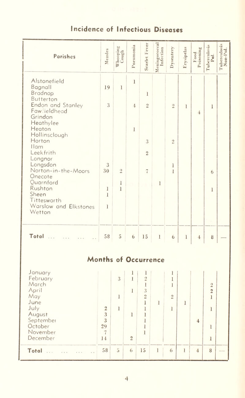Incidence of Infectious Diseases Parishes be .5 J3 C. bC C 3 o c £ o - O O C O o be a, •=c >> u Ui Alstonefield Bagnall Bradnop Butterton Endon and Stanley Fawrieldhead Grindon Heathylee Heaton Hollinsclough Horton I lam Leekfrith Longnor Longsdon Norton-in-the-Moors Onecote Quarnford Rushton Sheen T ittesworth Warslow and Elkstones Wetton 19 3 30 Total . 58 5 6 15 1 6 1 4 8 Month s of Occurrence January I l 1 1 1 1 February 3 1 1 2 1 March 1 ' ; 1 2 April i 3 ! 2 May l 2 j 2 i June i i 1 July 2 i i i i August 3 l i Septembei 3 i 4 October 29 i i November 7 i December 14 2 1 i Total . 58 5 6 15 1 6 1 4 8 Tuboronlosis Pol.