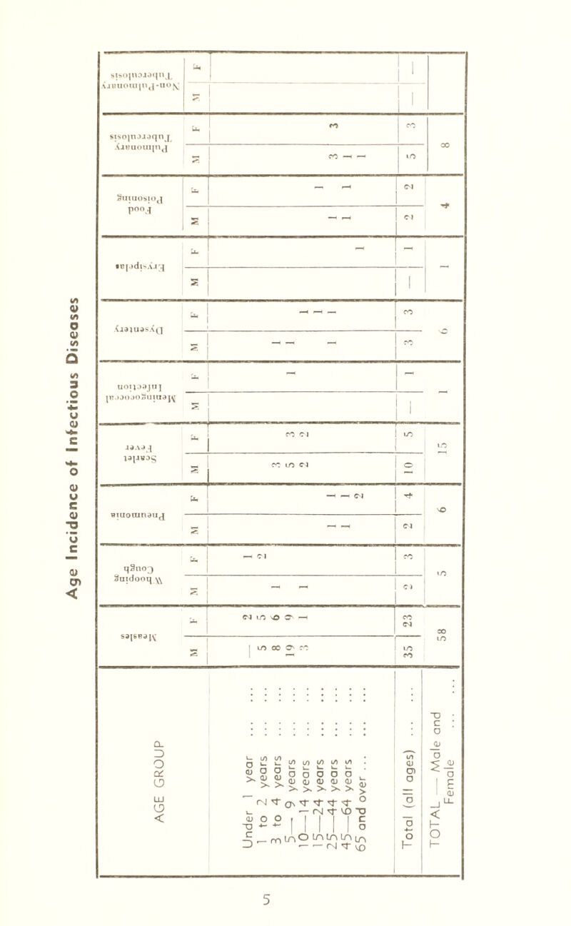 Age Incidence of Infectious Diseases siso|nDJ»qnx U* — 1 \jwuouhu4|-uo^ 1 stso|noaoqnj u* to CO 00 XiKuoui|n(| SlIlUOSIOJ J- - - CM poo ^ — c. tcjodisAJ^ _ - 1 , 1 1 Xjd|UaSA(] - « _ ““ uoiioaju] ~ - pt.»oojoSuiaaj^ s ' j?aj j\ h CO Cl tO LO _ «* co io ci o Biuoainauj u. — <M Tf* •o s Cl qSno^ fa CO Saidooq * _ - Cl ci m sO c -h CO C4 CO _  m cc c m to CO to AGE GROUP Under 1 year . 1 to 2 years . 3 to 4 years . 5—- 9 years . 1 0—14 years . 1 5—-24 years . 25—44 years . 45—64 years . 65 and over. Total (all ages) . TOTAL — Male and Female . 5
