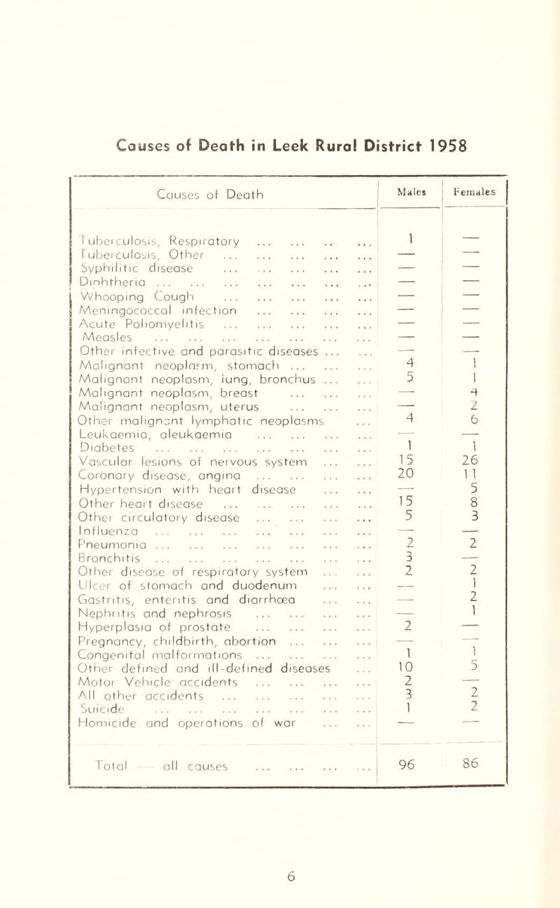 Causes of Death in Leek Rural District 1958 Causes of Death Males Females 1 uberculosis. Respiratory . 1 _ Tuberculosis, Other . — — Syphilitic disease . — — Dinhtheria. — — Whooping Cough . — — Meningococcal infection . — — Acute Poliomyelitis . — — Measles . — — Other infective and parasitic diseases. —- — Malignant neoplasm, stomach. 4 1 Malignant neoplasm, lung, bronchus. 5 1 Malignant neoplasm, breast . — 4 Malignant neoplasm, uterus . — 2 Other malignant lymphatic neoplasms 4 6 Leukaemia, aleukaemia . — — Diabetes . 1 1 Vascular lesions of nervous system . 15 26 Coronary disease, angina . 20 1 1 Hypertension with heart disease . — 5 Other heart disease . 15 8 Othei circulatory disease . 5 3 Influenza . — — Pneumonia. 2 2 Bronchitis . 3 — Other disease of respiratory system . 2 2 Ulcer of stomach and duodenum . — 1 Gastritis, enteritis and diarrhoea . — 2 Nephritis and nephrosis . — 1 Hyperplasia of prostate . 2 — Pregnancy, childbirth, abortion . — -- Congenital malformations . 1 1 Other defined and ill-defined diseases 10 5 Motor Vehicle accidents . 2 — All other accidents . 3 2 Suicide . 1 2 Homicide and operations of war . — Total all causes . 96 86