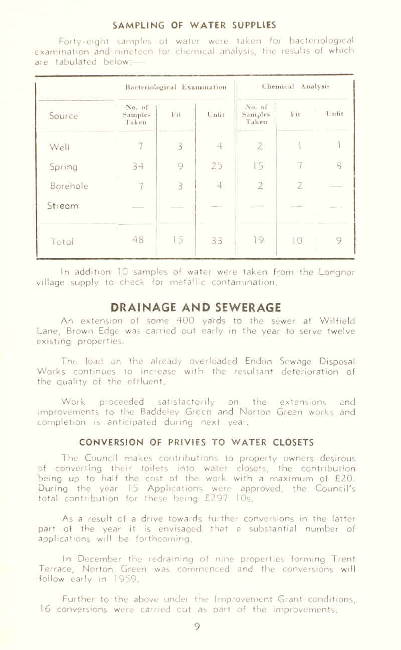 SAMPLING OF WATER SUPPLIES Forty-eight samples of water were taken for bacteriological examination and nineteen for chemical analysis, the results of which are tabulated below: Bacterial ogical Examination Chemical Analysis Source No. of Samples Taken lit l Dill j No. of Samples Taken tii i ■ ■lit Well 7 3 4 2 1 1 Spring 34 9 25 15 7 8 Borehole 7 3 4 2 2 — Sti earn — T otal CO *1 1 15 33 19 10 9 In addition 10 samples of water were taken from the Longnor village supply to check for metallic contamination. DRAINAGE AND SEWERAGE An extension of some 400 yards to the sewer at Wilfield Lane, Brown Edge was carried out early in the year to serve twelve existing properties. The load on the already overloaded Endon Sewage Disposal Works continues to increase with the resultant deterioration of the quality of the effluent. Work proceeded satisfactorily on the extensions and improvements to the Baddeley Green and Norton Green works and completion is anticipated during next year. CONVERSION OF PRIVIFS TO WATER CLOSETS The Council makes contributions to property owners desirous of converting their toilets into water closets, the contribution being up to half the cost of the work with a maximum of £20. During the year 15 Applications were approved, the Council's total contribution for these being £297 10s. As a result of a drive towards further conversions in the latter part of the year it is envisaged that a substantial number of applications will be forthcoming. In December the redraining of nine properties forming Trent Terrace, Norton Green was commenced and the conversions will follow early in 1959. Further to the above under the Improvement Grant conditions, 16 conversions were carried out as part of the improvements.