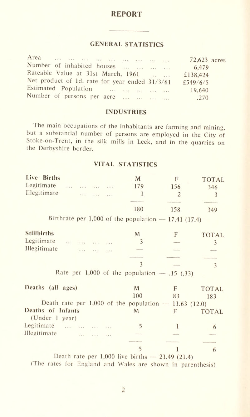 REPORT GENERAL STATISTICS Area ■ ••• . 72,623 acres Number of inhabited houses . 6,479 Rateable Value at 31st March, 1961 . £138,424 Net product of Id. rate for year ended 31/3/61 £549/6/5 Estimated Population . 19,640 Number of persons per acre . .270 INDUSTRIES 1 he main occupations of the inhabitants are farming and mining, but a substantial number of persons are employed in the City of Stoke-on-Trent, in the silk mills in Leek, and in the quarries on the Derbyshire border. VITAL STATISTICS Live Births M F TOTAL Legitimate . . 179 156 346 Illegitimate . 1 2 3 180 158 349 Birthrate per 1,000 of the population 17.41 (17.4) Stillbirths M F TOTAL Legitimate . . 3 — 3 Illegitimate . — — — 3 — 3 Rate per 1,000 of the population - .15 (.33) Deaths (all ages) M F TOTAL 100 83 183 Death rate per 1,000 of the population 11.63 (12.0) Deaths of Infants M F TOTAL (Under 1 year) Legitimate . . 5 1 6 Illegitimate . . — _ 5 1 6 Death rate per 1,000 live births — 21.49 (21.4) (The rates for England and Wales are shown in parenthesis)