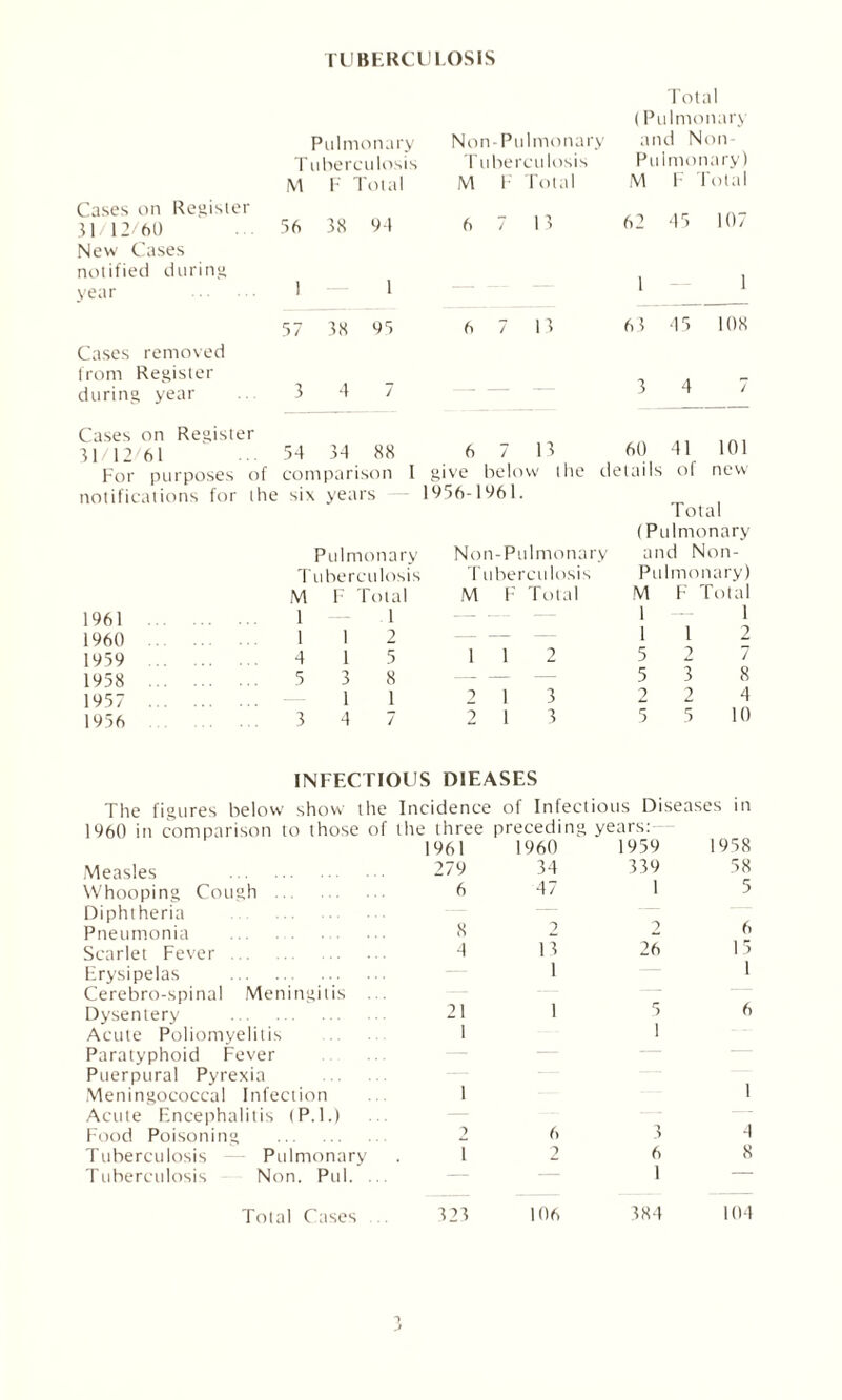 TUBERCULOSIS Total (Pulmonarj Pulmonary Non-Pulmonary and Non- Tuberculosis Tuberculosis Pulmonary) Cases on Register M F Total M F Total M F I ota1 31/12/60 New Cases notified during 56 38 94 1 1 6 7 1 > 62 45 10/ 1 1 year . 1 I Cases removed from Register 57 38 95 6 7 13 6? 45 108 3 4 7 during year 3 4 7 - - Cases on Register 6 7 13 60 41 101 31/12/61 54 34 88 For purposes of comparison 1 give below ihe details of new notifications for the six years 1956-1961. Total (Pulmonary Pulmonary Non-Pulmonary and Non- Tuberculosis Tuberculosis Pulmonary) M F Total M F Total M F Total 1961 . 1 — 1 --- 1 1 1 1 2 1960 1 1 2 - - - 1959 . 4 1 5 1 1 2 5 2 7 1958 5 3 8 - - - 5 3 8 1957 . 1 1 2 1 3 2 2 4 1956 .. ... 3 4 7 2 1 3 5 5 10 INFECTIOUS DIEASES The figures below show the Incidence of Infectious Diseases in I960 in comparison to those of the three preceding years: Measles Whooping Cough Diphtheria Pneumonia Scarlet Fever Erysipelas Cerebro-spinal Meningitis Dysentery Acute Poliomyelitis Paratyphoid Fever Puerpural Pyrexia Meningococcal Infection Acute Encephalitis (P.l.) Food Poisoning . Tuberculosis — Pulmonary Tuberculosis Non. Pul. Total Cases 1961 279 6 8 4 21 I960 34 47 13 1 323 106 1959 339 26 3 6 1 384 1958 58 6 15 104