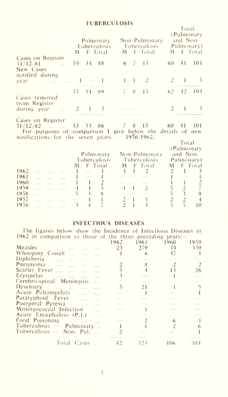 TUBERCULOSIS Total I Pulmonary Pulmonary Non-Pulmonary 11 ind Non- Tuberculosis Tuberculosis Pulmonary) M F Total M F Total M 1 Total Cases on Register 31/12 61 5-1 34 88 6 7 13 60 41 101 New Cases notified during year . 1 1 1 1 2 2 1 3 55 M 84 7 8 15 62 42 104 Cases removed from Register during year 2 1 3 2 1 3 Cases on Register 31/12/62 . 53 33 86 7 8 15 60 41 101 For purposes of comparison i give below tfie details of new notifications for the seven years 1956-1962. Total (Pulmonary Pulmonary Non-Pulmonary and Non- Tuberculosis Tuberculosis Pulmonary) M F Total M 1 Total M F Total 1962 . 1 1 1 1 2 2 1 3 1961 . 1 — 1 1 1 1960 1 1 2 1 1 2 1959 . 4 1 5 1 1 2 5 2 7 1958 . 5 3 8 5 3 8 1957 . 1 1 2 1 3 2 4 1956 3 4 7 2 1 3 5 5 10 INFECTIOUS DISEASES The figures below show the Incidence of Infectious Diseases in 1962 in comparison to those of the three preceding years:- 1962 1961 1960 1959 Measles . 23 279 34 3 39 Whooping Cough. Diphtheria 1 6 47 1 Pneumonia . 2 8 2 2 Scarlet Fever. 5 4 13 26 Erysipelas . Cerebro-spinal Meningitis 3 — 1 — Dysentery . Acute Poliomyelitis . Paratyphoid Fever Puerperal Pyrexia Meningococcal Infection Acute Encephalitis (P. 1.) 5 21 1 1 1 5 1 Food Poisoning . — 2 6 3 Tuberculosis Pulmonary . 1 1 2 (. Tuberculosis Non. Pul. 2 — 1